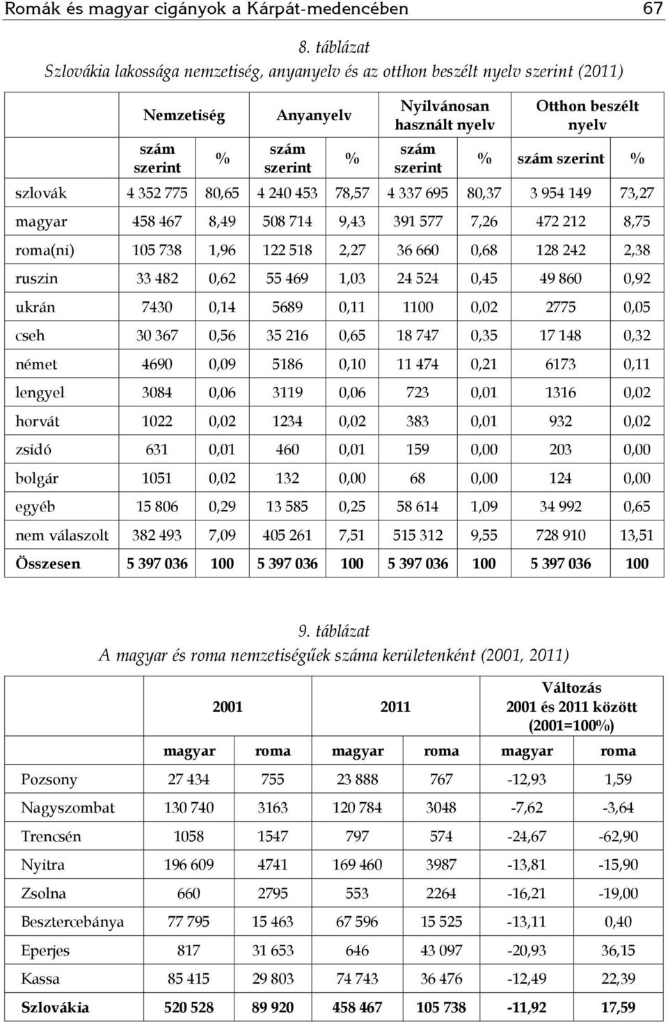 nyelv % szám szerint % szlovák 4 352 775 80,65 4 240 453 78,57 4 337 695 80,37 3 954 149 73,27 magyar 458 467 8,49 508 714 9,43 391 577 7,26 472 212 8,75 roma(ni) 105 738 1,96 122 518 2,27 36 660