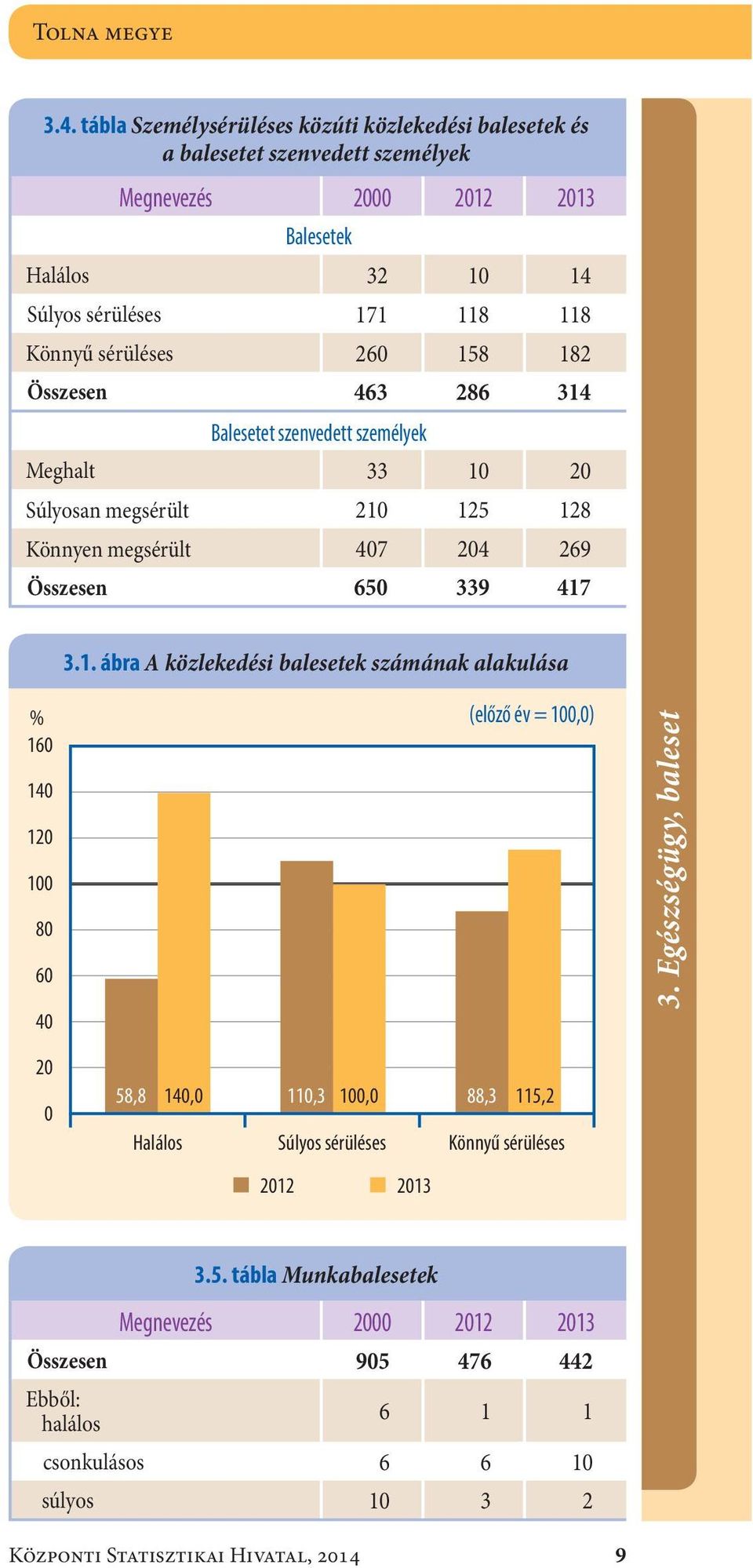 sérüléses26 158 182 Összesen463 286 314 Balesetet szenvedett személyek Meghalt33 1 2 Súlyosan megsérült21 125 128 Könnyen megsérült47 24 269 Összesen65 339 417 3.1. ábra A közlekedési balesetek számának alakulása % 16 14 12 1 8 6 4 (előző év = 1,) 3.