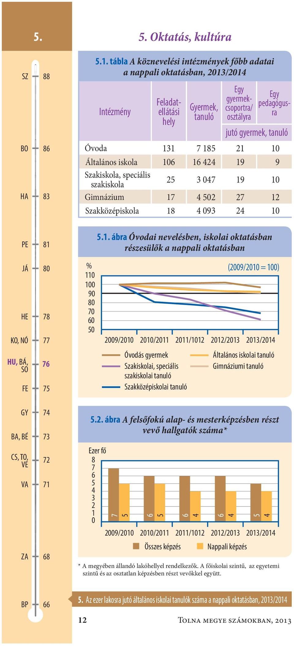 7 185 21 1 Általános iskola16 16 424 19 9 Szakiskola, speciális szakiskola 25 3 47 19 1 Gimnázium17 4 52 27 12 Szakközépiskola18 4 93 24 1 PE 81 5.1. ábra Óvodai nevelésben, iskolai oktatásban