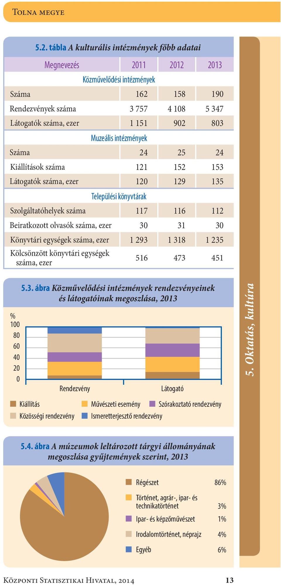 Száma24 25 24 Kiállítások száma121 152 153 Látogatók száma, ezer12 129 135 Települési könyvtárak Szolgáltatóhelyek száma117 116 112 Beiratkozott olvasók száma, ezer3 31 3 Könyvtári egységek száma,