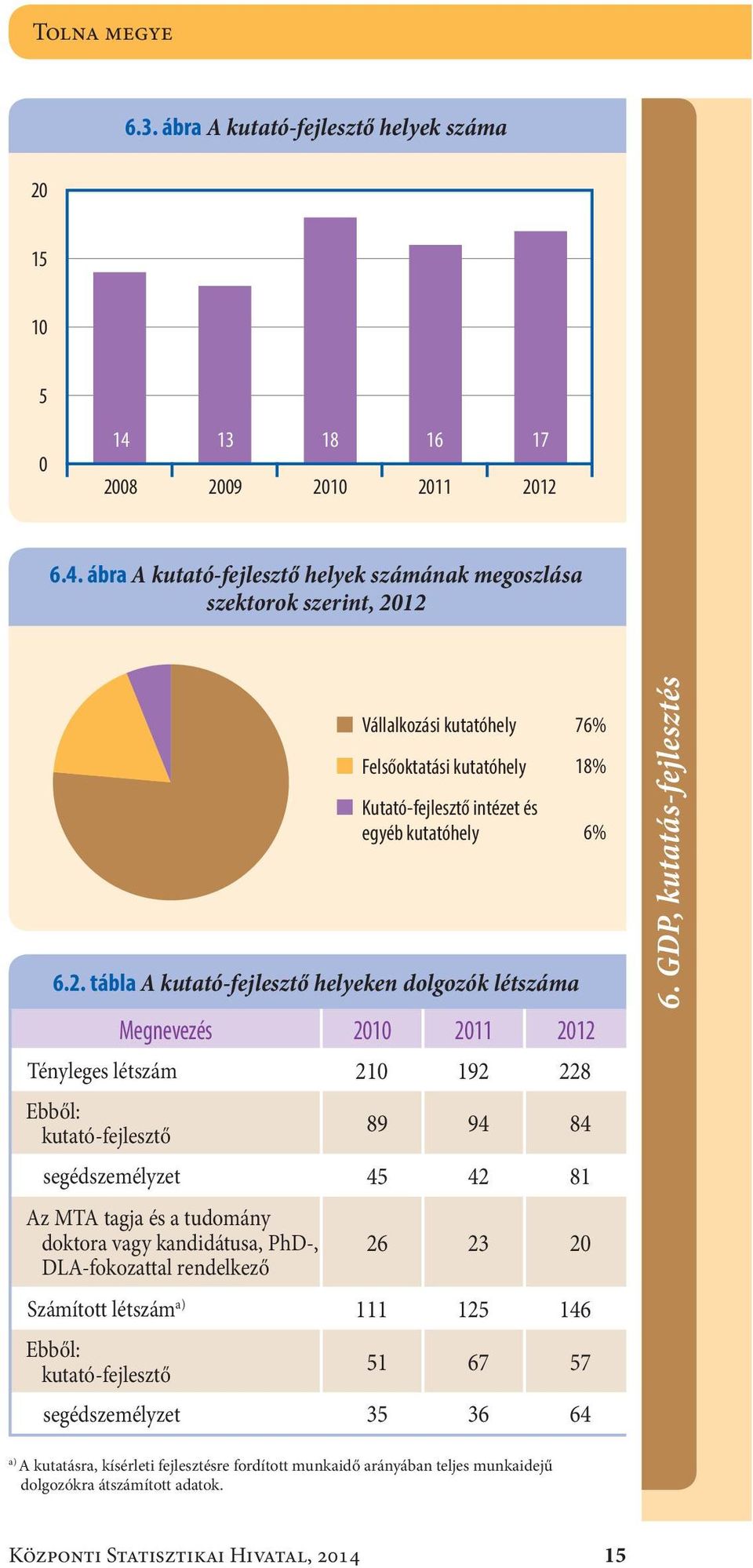 ábra A kutató-fejlesztő helyek számának megoszlása szektorok szerint, 21