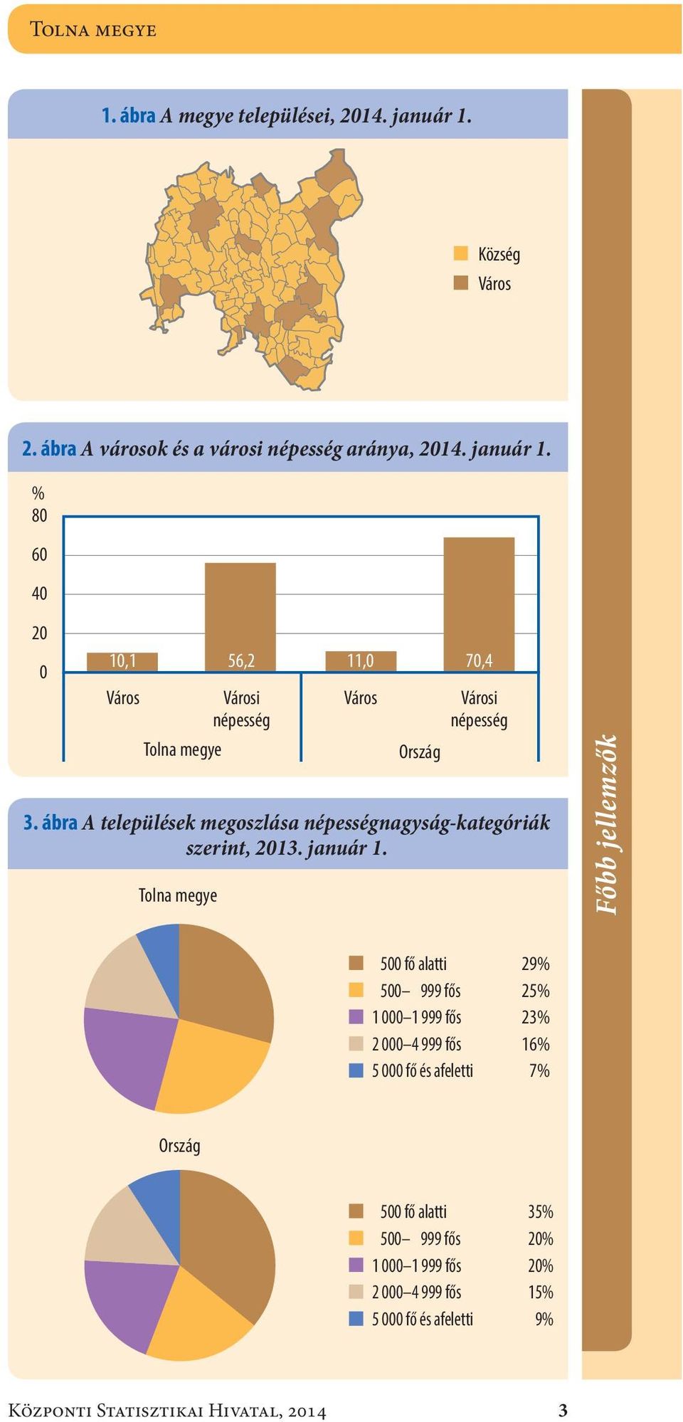 % 8 6 4 2 1,1 56,2 Város Városi népesség Tolna megye Város Ország Városi népesség 3.