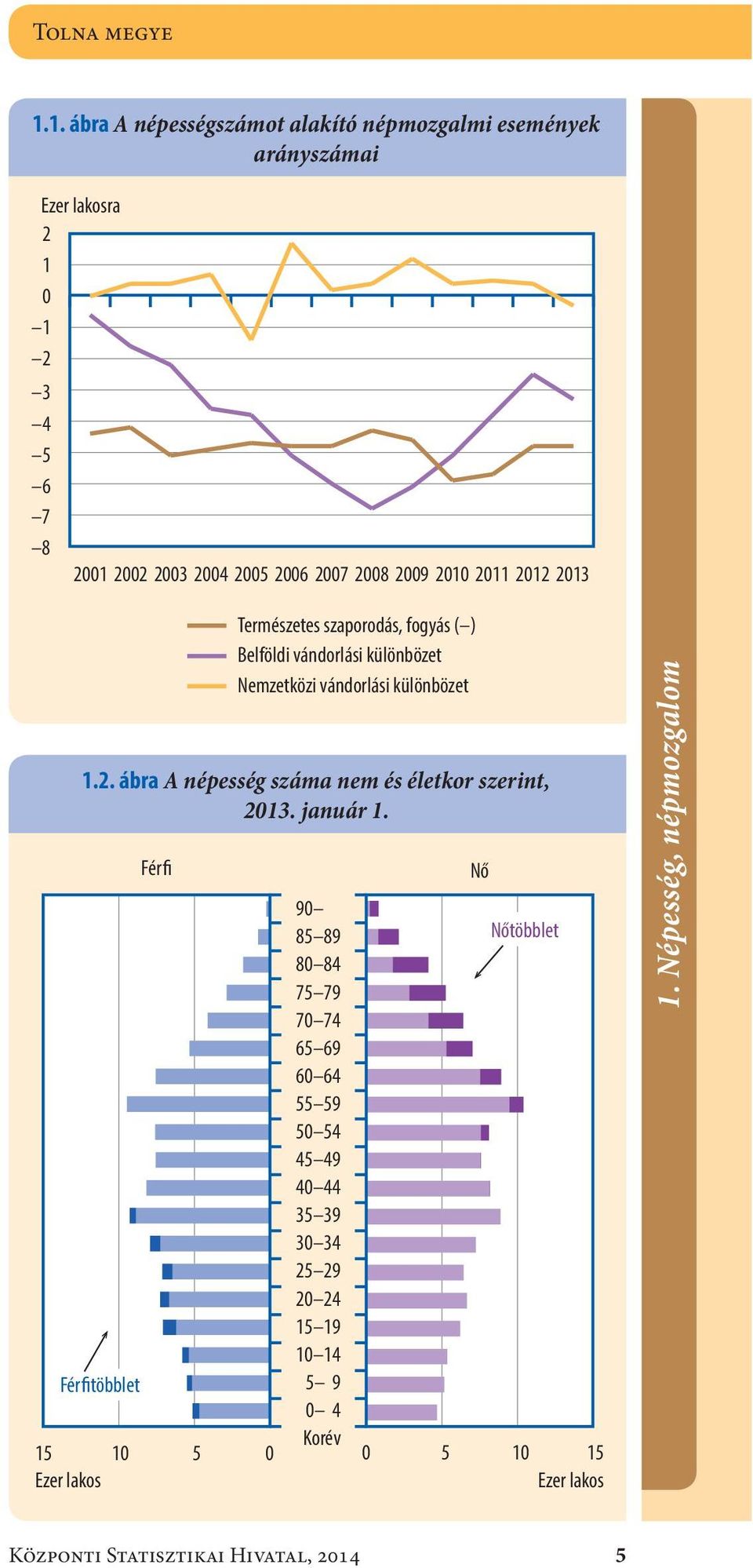 213 1.2. ábra A népesség száma nem és életkor szerint, 213. január 1.