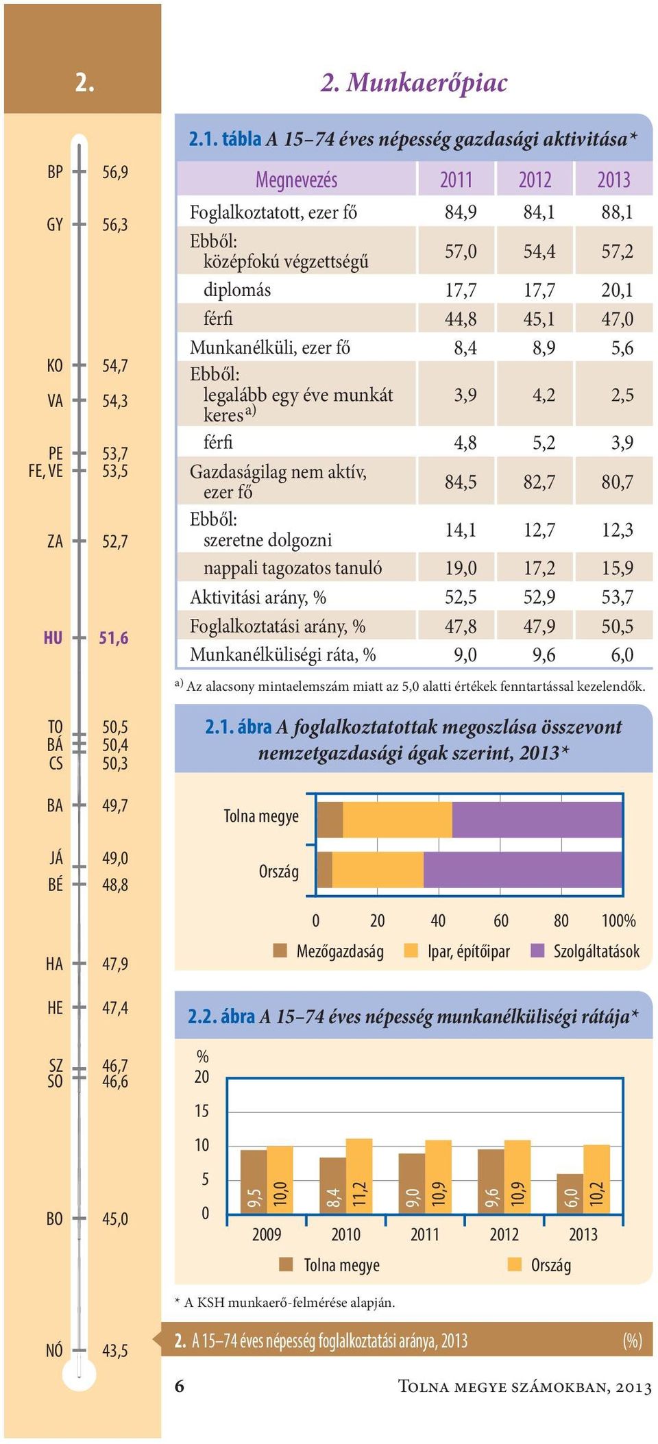 tábla A 15 74 éves népesség gazdasági aktivitása* Megnevezés 211 212 213 Foglalkoztatott, ezer fő84,9 84,1 88,1 Ebből: középfokú végzettségű 57, 54,4 57,2 diplomás17,7 17,7 2,1 férfi44,8 45,1 47,