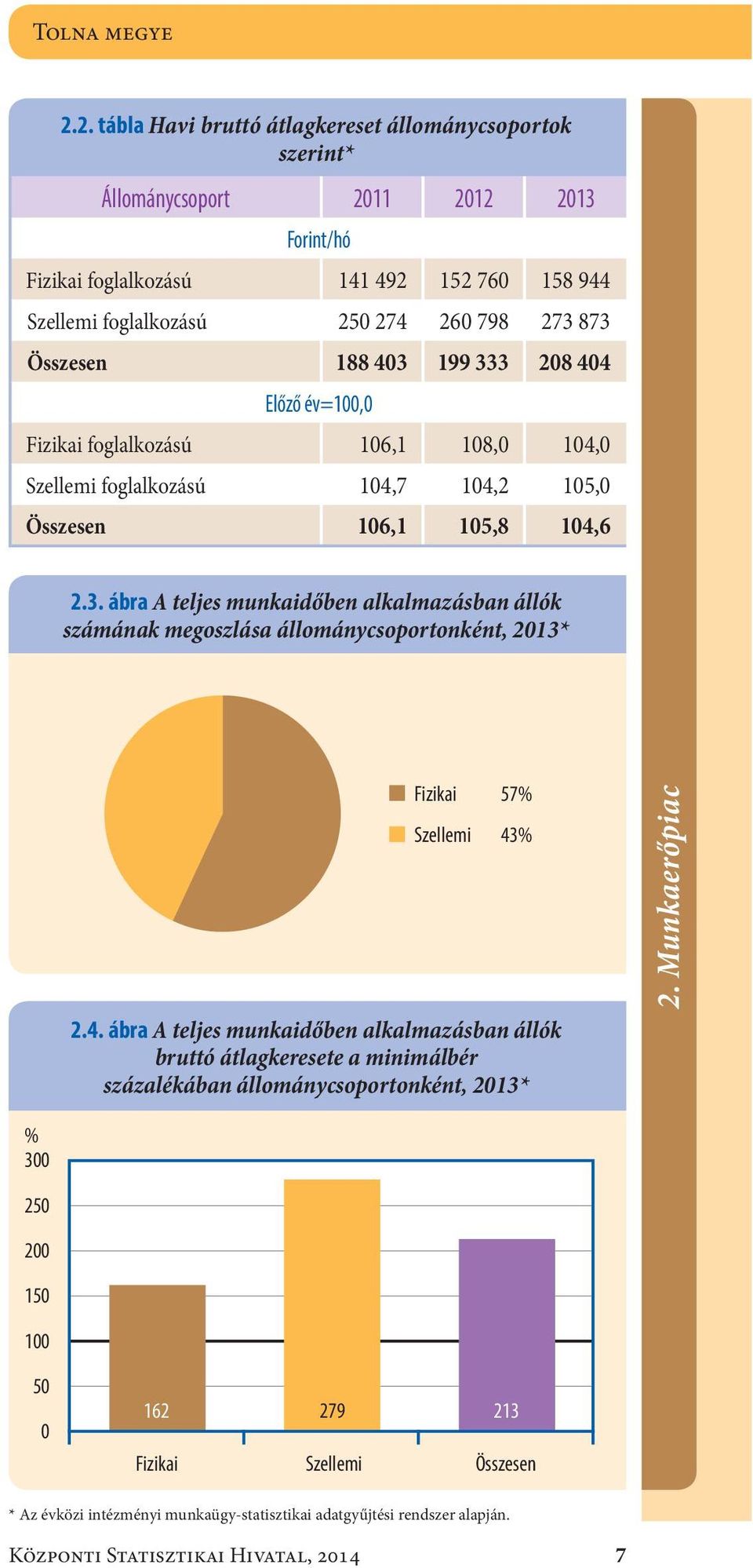 Összesen188 43 199 333 28 44 Előző év=1, Fizikai foglalkozású16,1 18, 14, Szellemi foglalkozású14,7 14,2 15, Összesen16,1 15,8 14,6 2.3. ábra A teljes munkaidő ben alkalmazásban állók számának megoszlása állománycsoportonként, 213* Fizikai Szellemi 57 % 43 % 2.