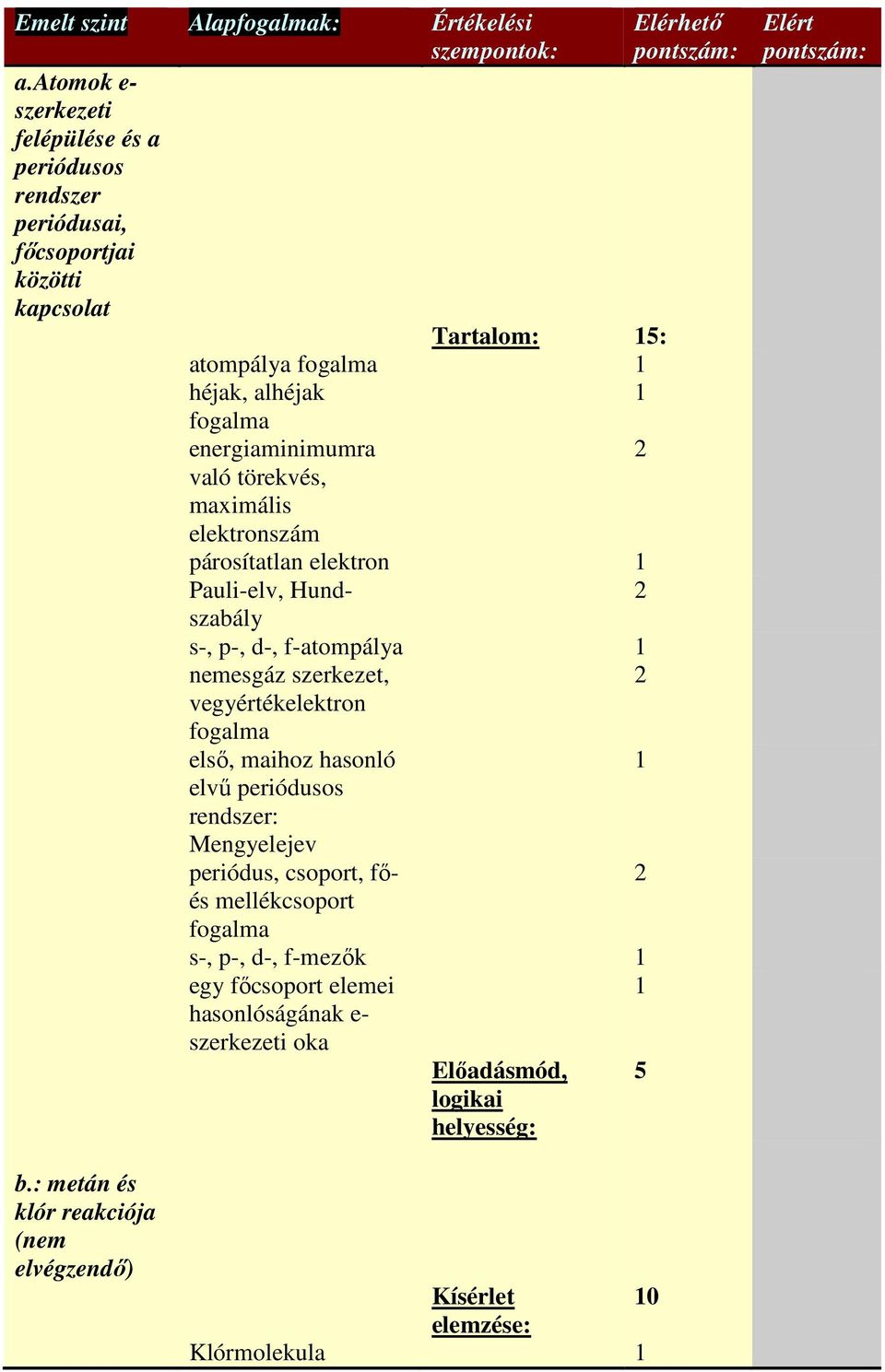 törekvés, maximális elektronszám párosítatlan elektron Pauli-elv, Hundszabály s-, p-, d-, f-atompálya nemesgáz szerkezet, vegyértékelektron fogalma elsı, maihoz hasonló elvő