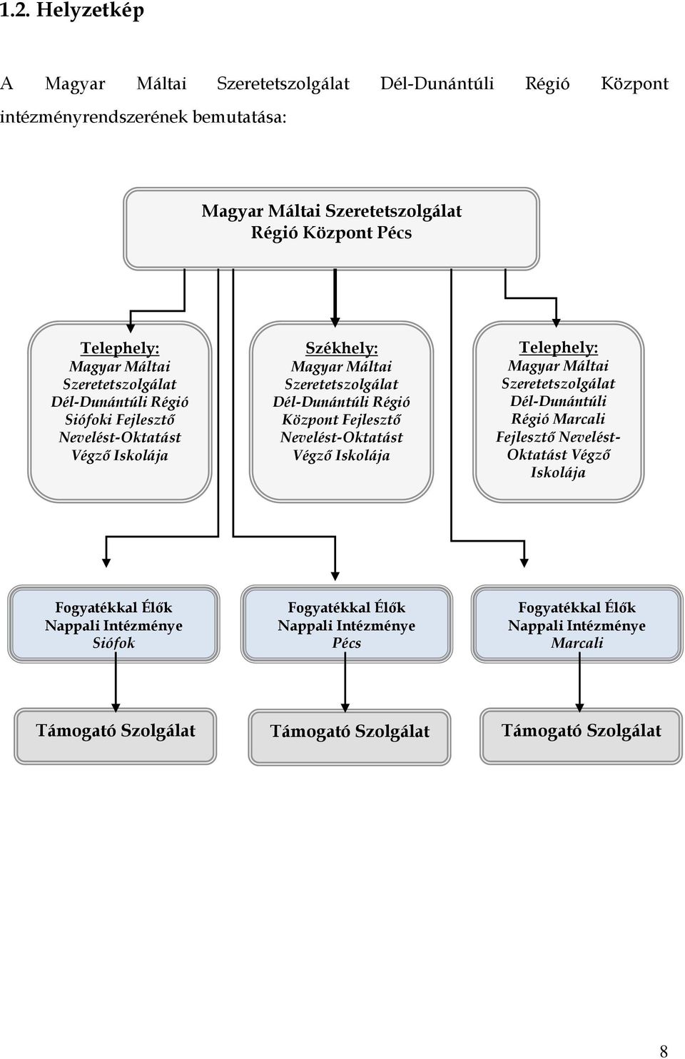 Régió Központ Fejlesztő Nevelést-Oktatást Végző Iskolája Telephely: Magyar Máltai Szeretetszolgálat Dél-Dunántúli Régió Marcali Fejlesztő Nevelést- Oktatást Végző Iskolája