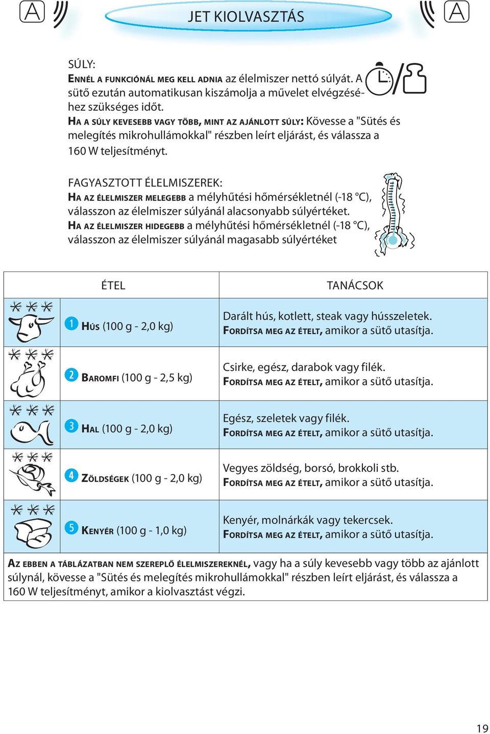 FAGYASZTOTT ÉLELMISZEREK: HA AZ ÉLELMISZER MELEGEBB a mélyhűtési hőmérsékletnél (-18 C), válasszon az élelmiszer súlyánál alacsonyabb súlyértéket.