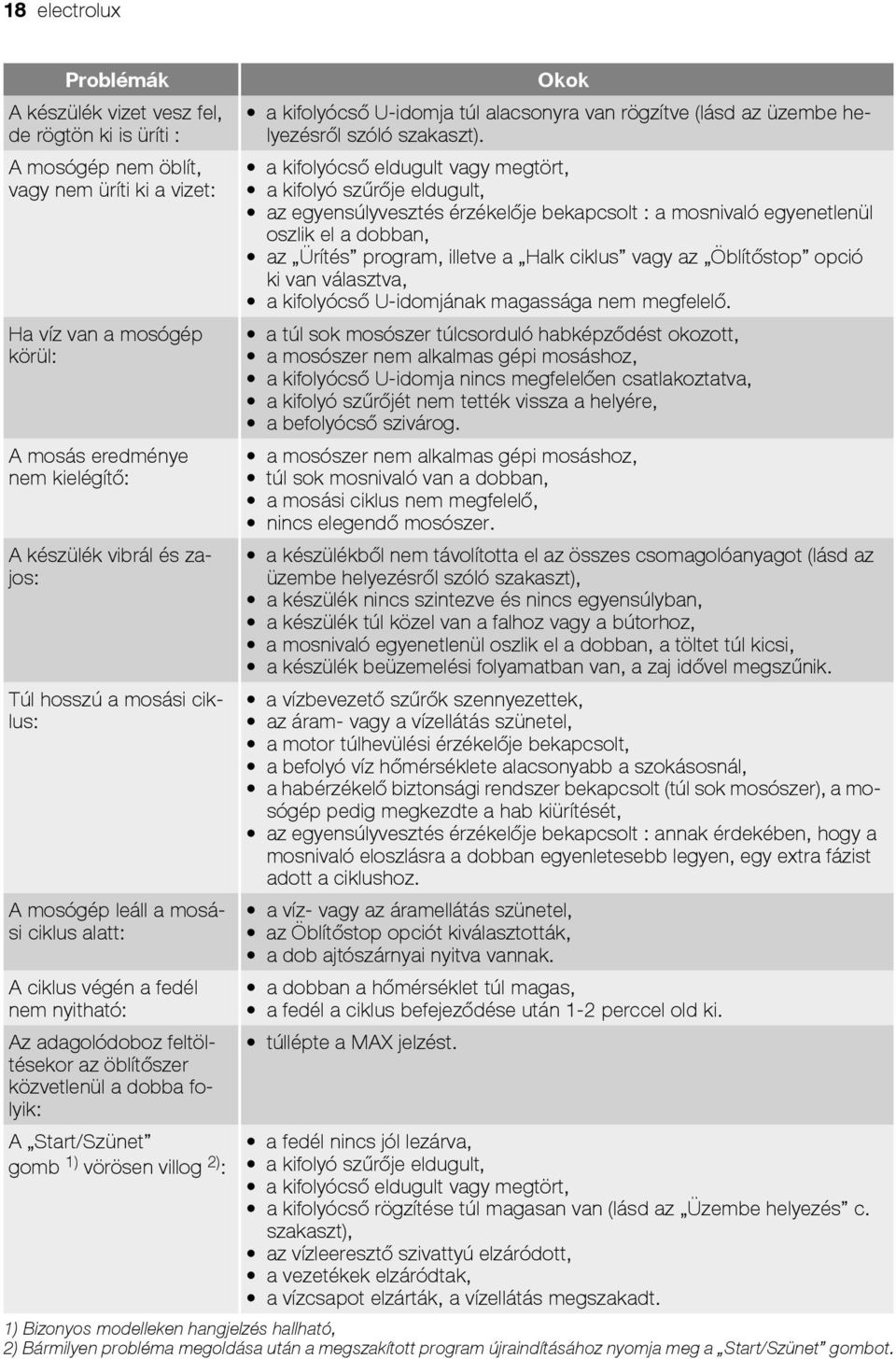 Start/Szünet gomb 1) vörösen villog 2) : Okok a kifolyócső U-idomja túl alacsonyra van rögzítve (lásd az üzembe helyezésről szóló szakaszt).