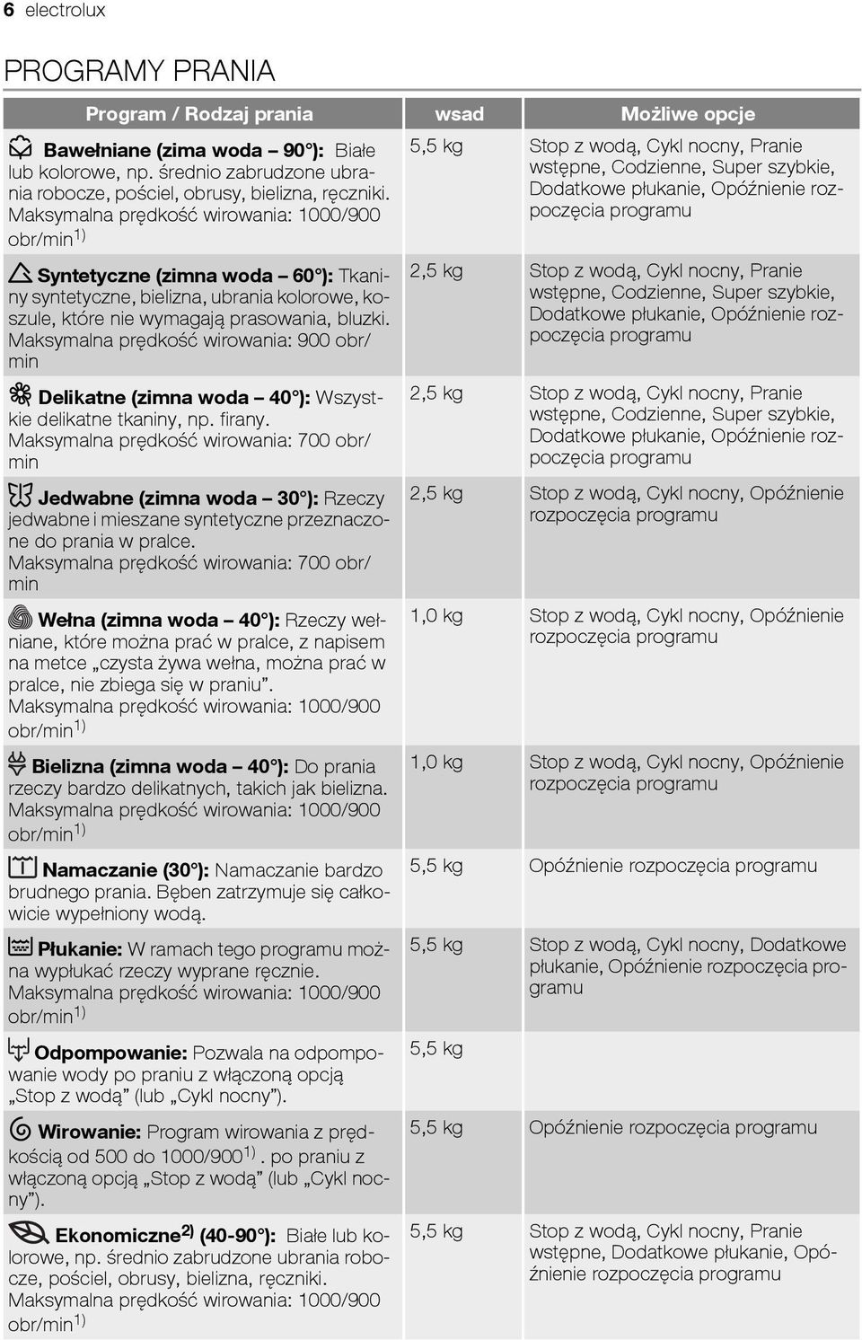 Maksymalna prędkość wirowania: 900 obr/ min Delikatne (zimna woda 40 ): Wszystkie delikatne tkaniny, np. firany.