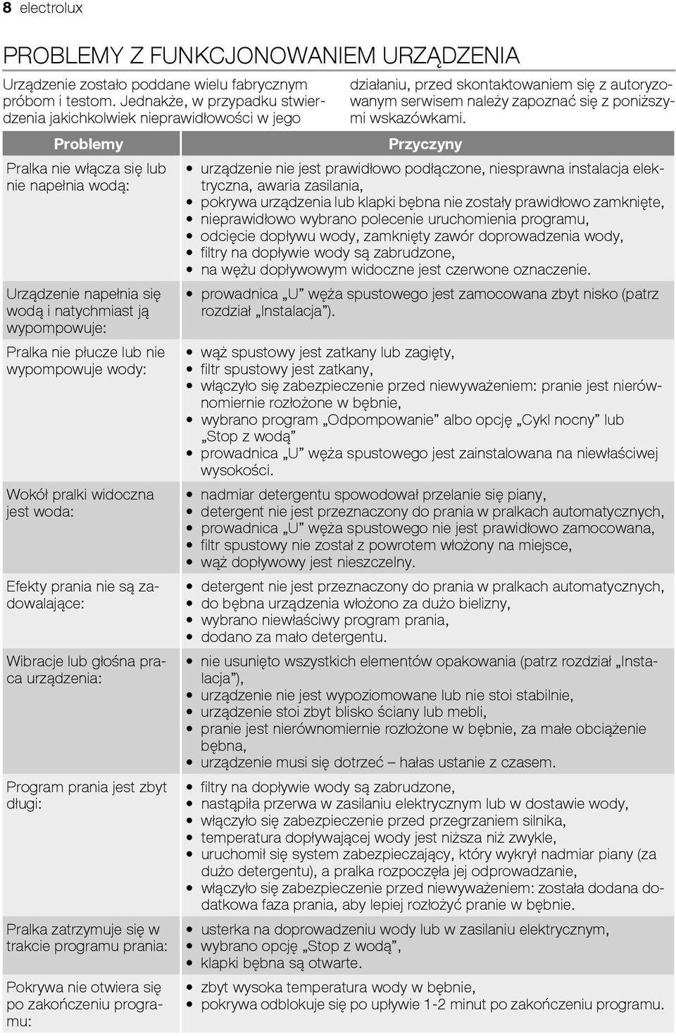 płucze lub nie wypompowuje wody: Wokół pralki widoczna jest woda: Efekty prania nie są zadowalające: Wibracje lub głośna praca urządzenia: Program prania jest zbyt długi: Pralka zatrzymuje się w