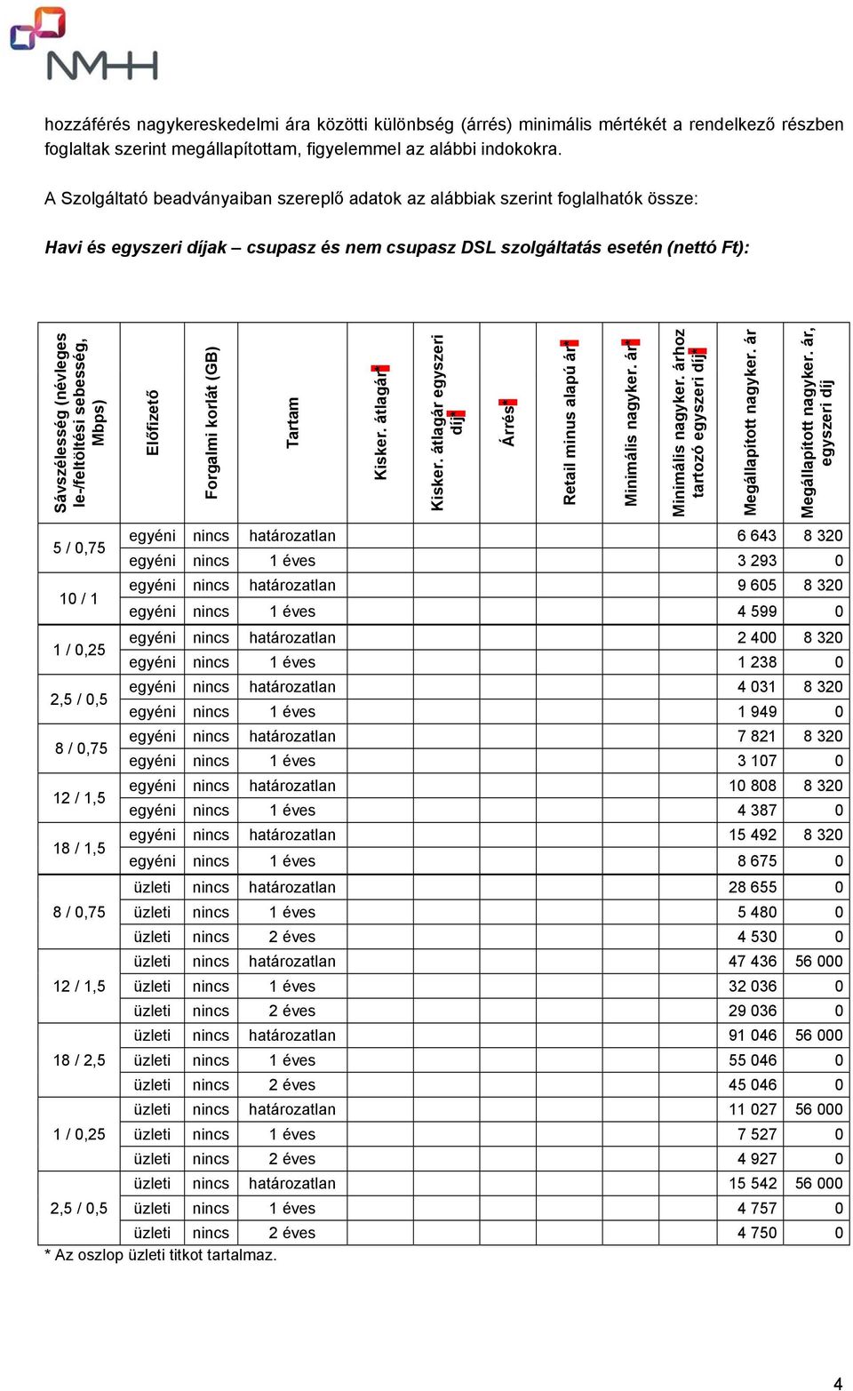 Mbps) 5 / 0,75 10 / 1 1 / 0,25 2,5 / 0,5 8 / 0,75 12 / 1,5 18 / 1,5 8 / 0,75 12 / 1,5 18 / 2,5 1 / 0,25 2,5 / 0,5 Előfizető Forgalmi korlát (GB) Tartam Kisker. átlagár* Kisker.