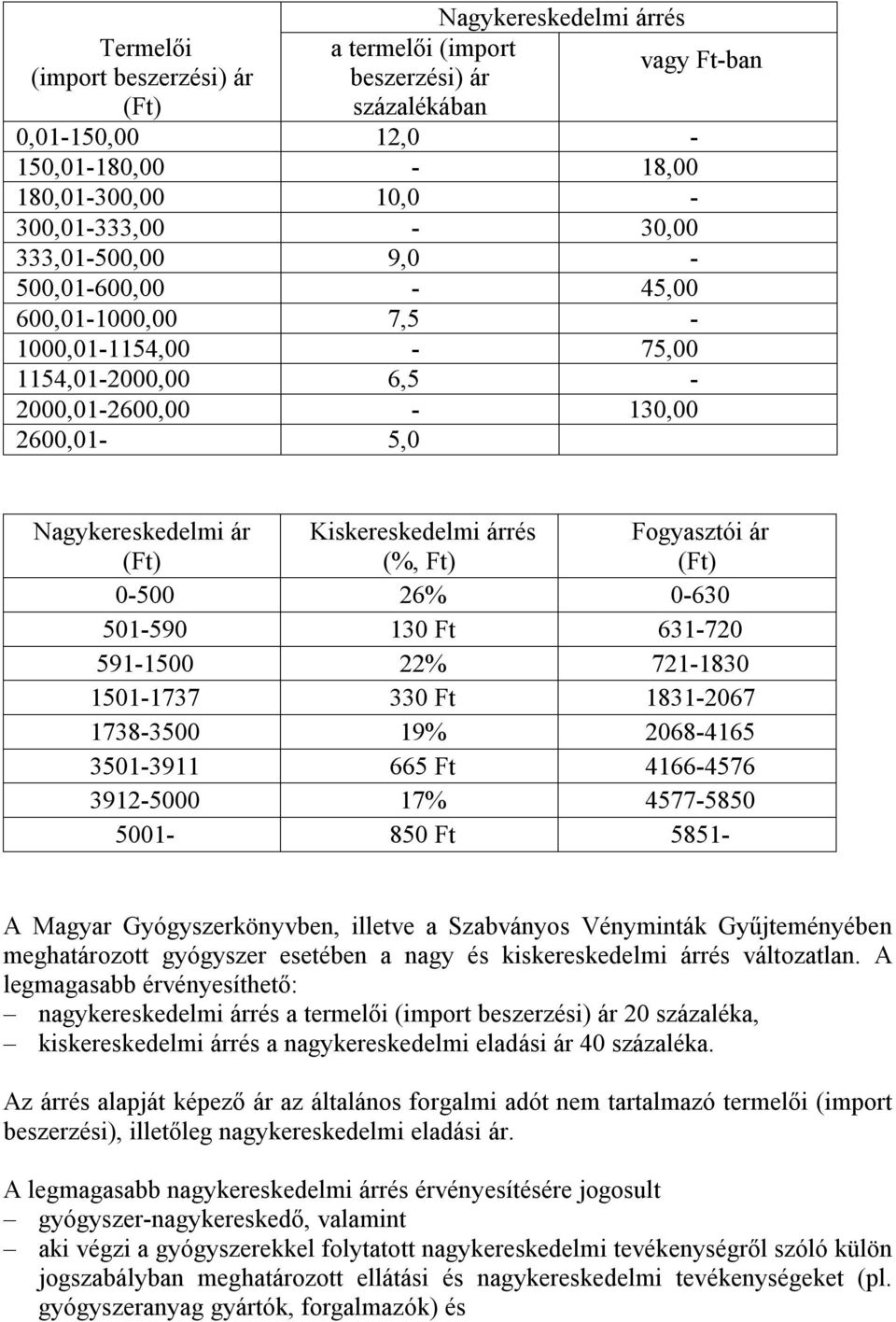 ár (Ft) 0-500 26% 0-630 501-590 130 Ft 631-720 591-1500 22% 721-1830 1501-1737 330 Ft 1831-2067 1738-3500 19% 2068-4165 3501-3911 665 Ft 4166-4576 3912-5000 17% 4577-5850 5001-850 Ft 5851- A Magyar