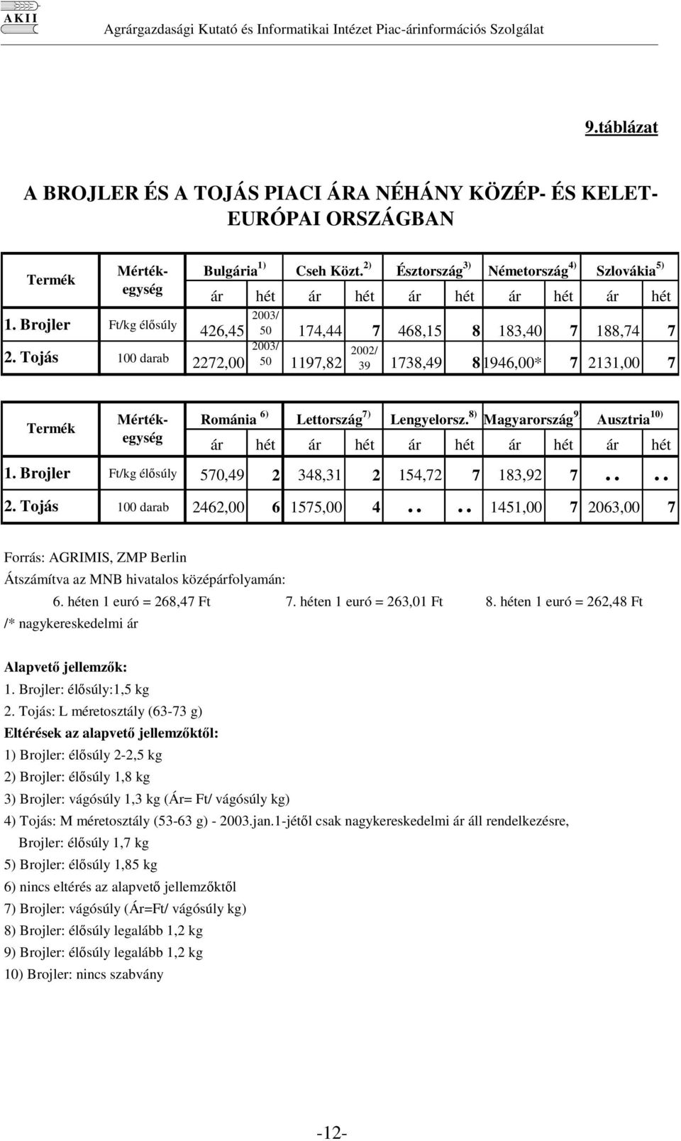 1946,00* 7 2131,00 7 Románia 6) Lettország 7) Lengyelorsz. 8) Magyarország 9) Ausztria 10) ár hét ár hét ár hét ár hét ár hét Ft/kg élsúly 570,49 2 348,31 2 154,72 7 183,92 7.