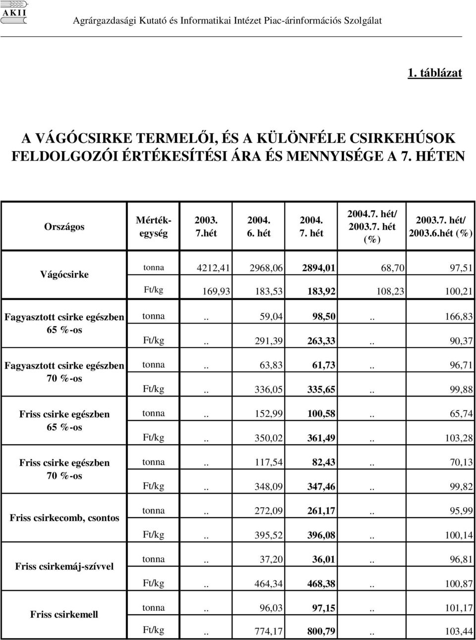 hét (%) Vágócsirke Fagyasztott csirke egészben 65 %-os Fagyasztott csirke egészben 70 %-os Friss csirke egészben 65 %-os Friss csirke egészben 70 %-os Friss csirkecomb, csontos Friss