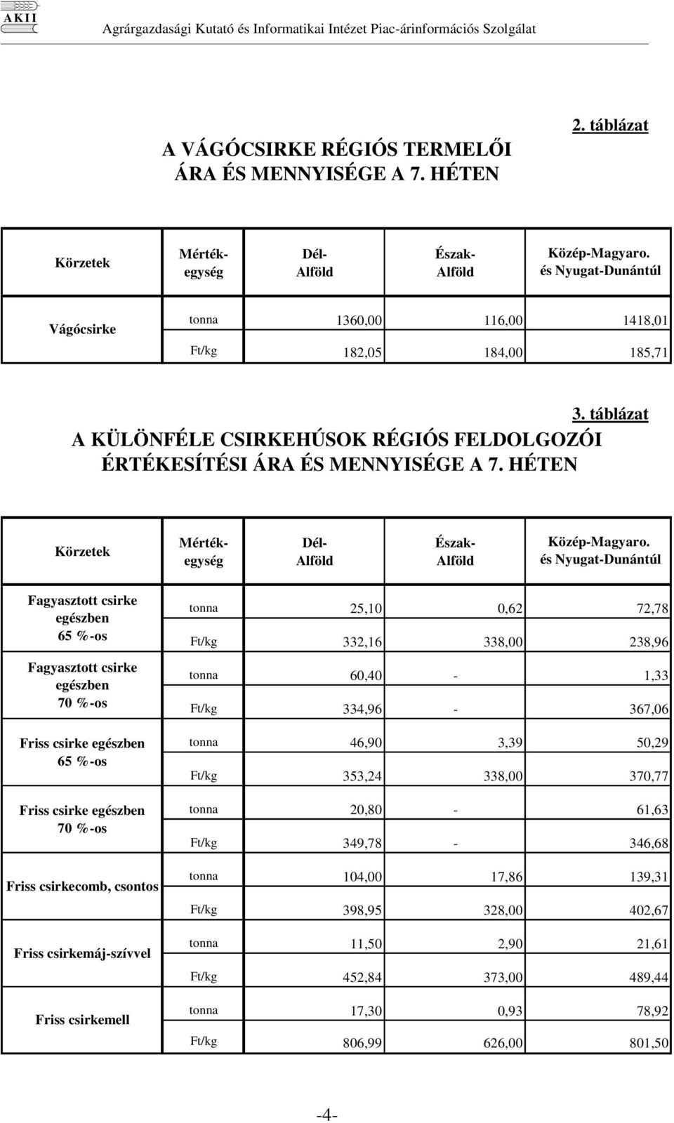 HÉTEN Körzetek Dél- Alföld Észak- Alföld Közép-Magyaro.