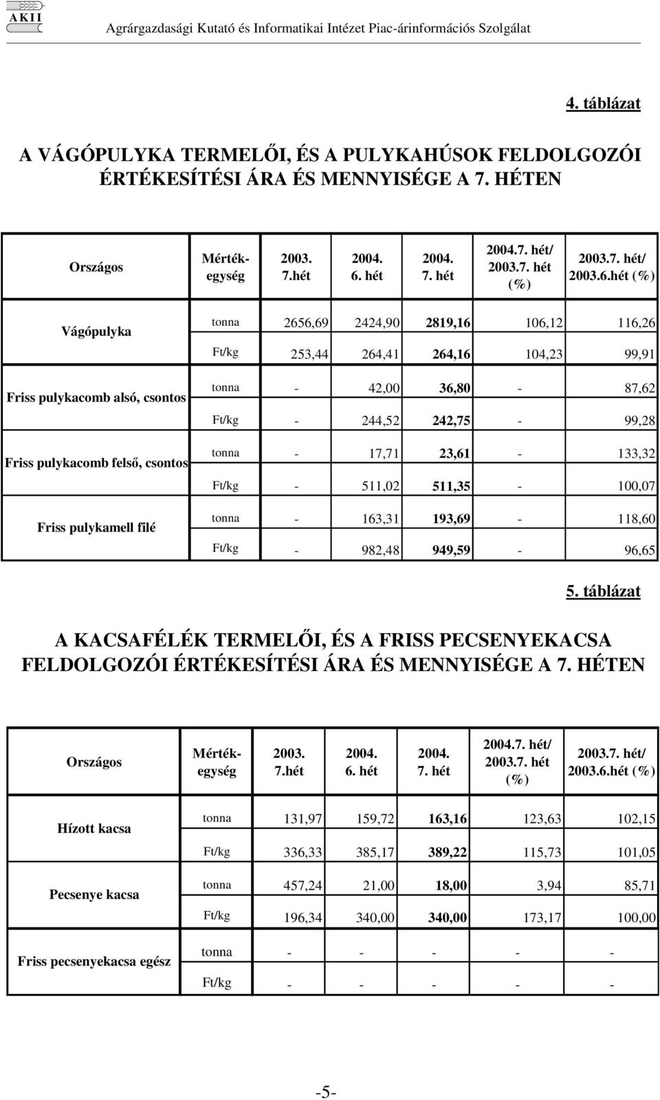 hét (%) Vágópulyka Friss pulykacomb alsó, csontos Friss pulykacomb fels, csontos Friss pulykamell filé tonna 2656,69 2424,90 2819,16 106,12 116,26 Ft/kg 253,44 264,41 264,16 104,23 99,91 tonna -