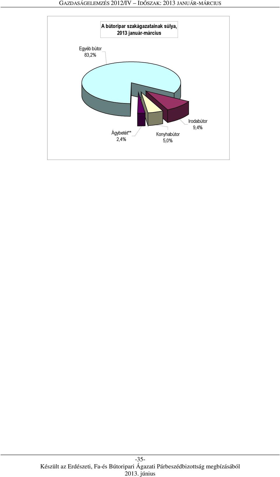 Egyéb bútor 83,2% Ágybetét**