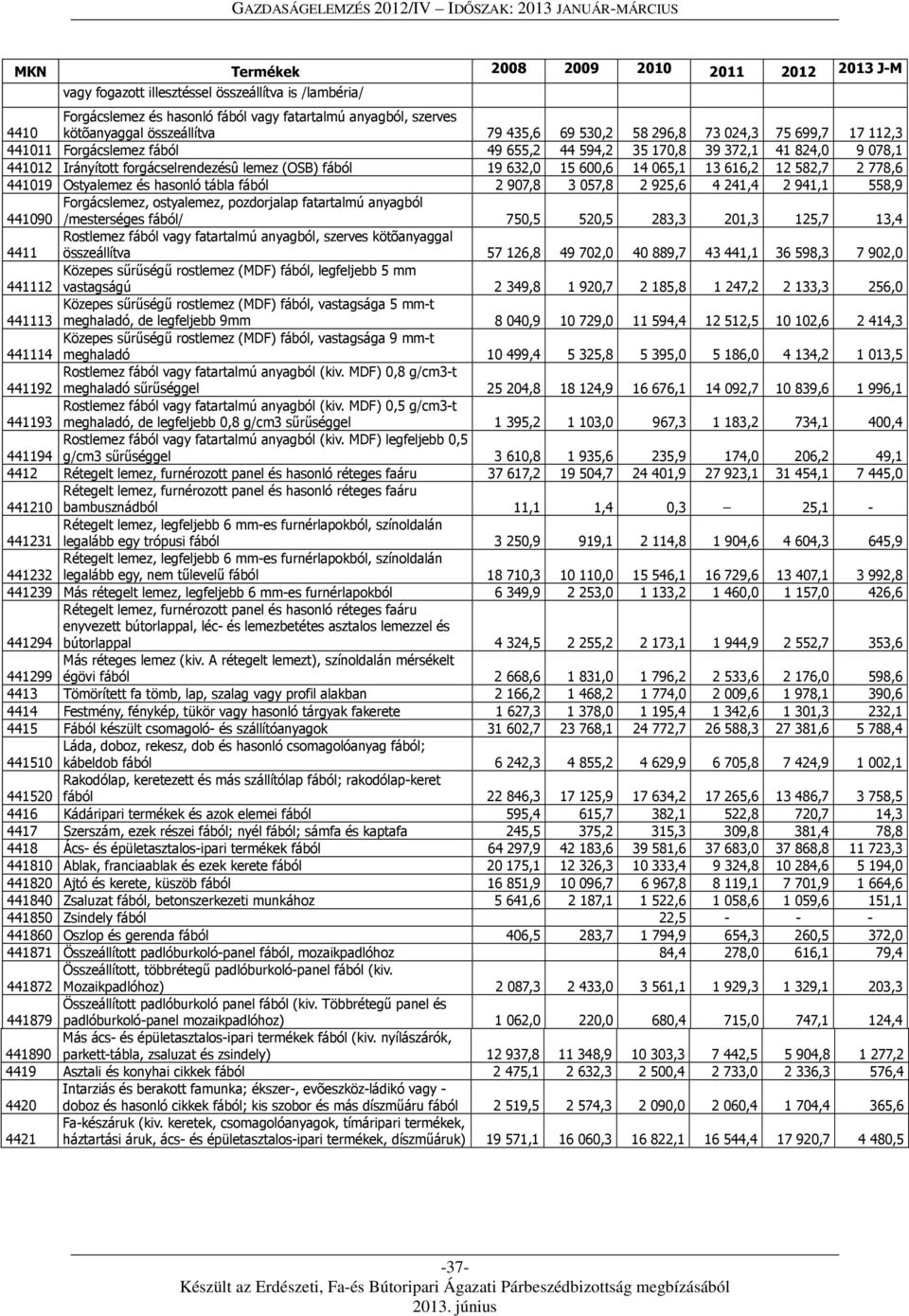 600,6 14 065,1 13 616,2 12 582,7 2 778,6 441019 Ostyalemez és hasonló tábla fából 2 907,8 3 057,8 2 925,6 4 241,4 2 941,1 558,9 Forgácslemez, ostyalemez, pozdorjalap fatartalmú anyagból 441090