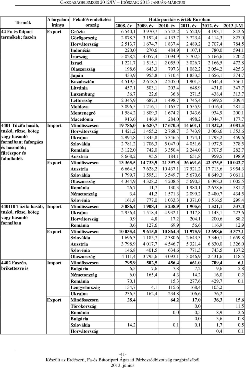 J-M Export Grúzia 6 540,1 3 970,7 5 742,2 7 520,9 4 193,1 842,6 Görögország 2 878,3 3 192,4 4 133,7 3 723,4 4 114,3 827,0 Horvátország 2 513,7 1 674,7 1 837,4 2 489,2 2 707,4 784,5 Indonézia 220,0