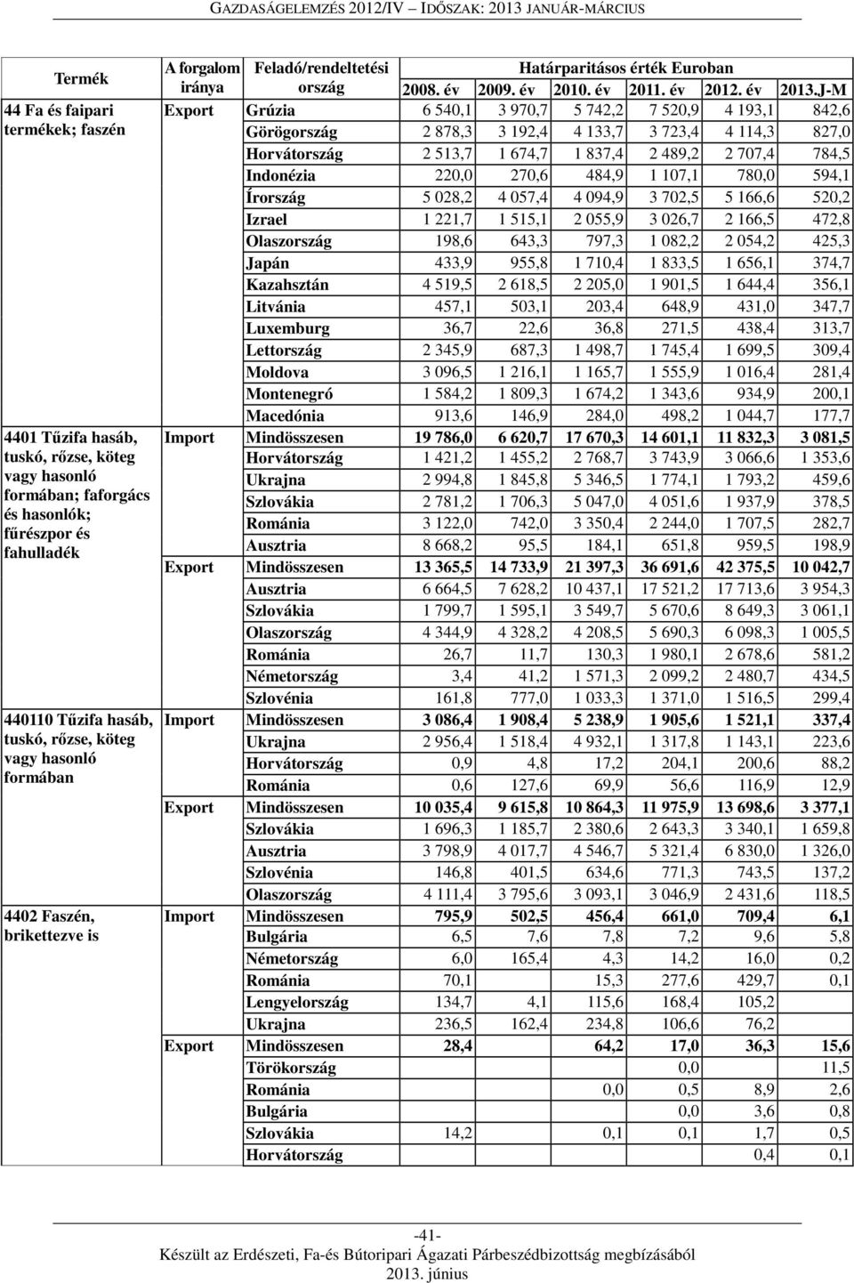 J-M Export Grúzia 6 540,1 3 970,7 5 742,2 7 520,9 4 193,1 842,6 Görögország 2 878,3 3 192,4 4 133,7 3 723,4 4 114,3 827,0 Horvátország 2 513,7 1 674,7 1 837,4 2 489,2 2 707,4 784,5 Indonézia 220,0