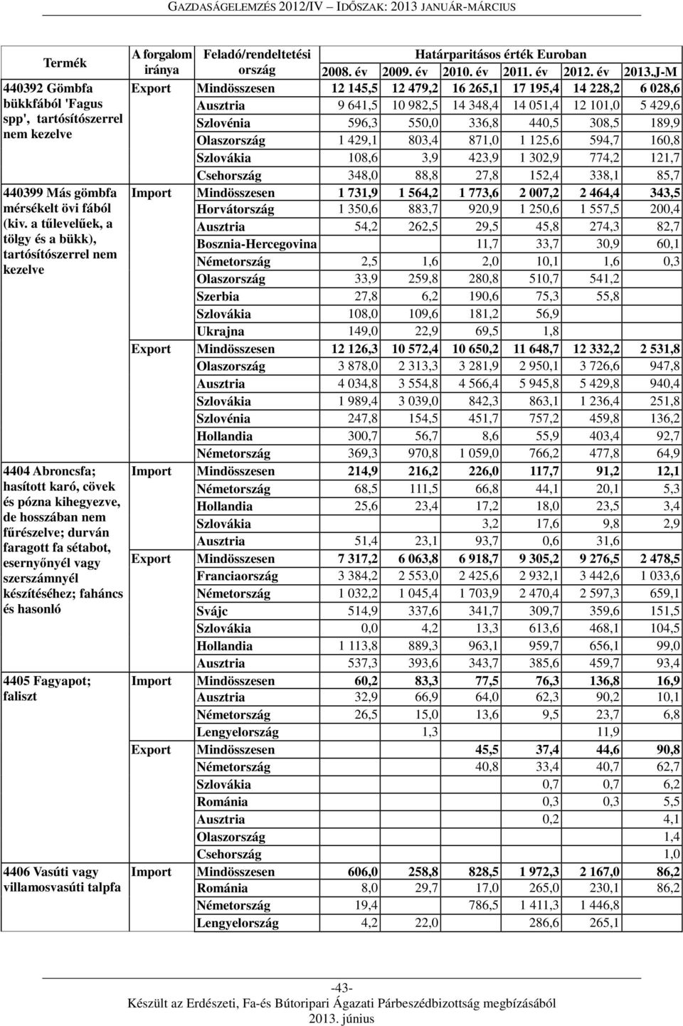 szerszámnyél készítéséhez; faháncs és hasonló 4405 Fagyapot; faliszt 4406 Vasúti vagy villamosvasúti talpfa Határparitásos érték Euroban iránya ország 2008. év 2009. év 2010. év 2011. év 2012.