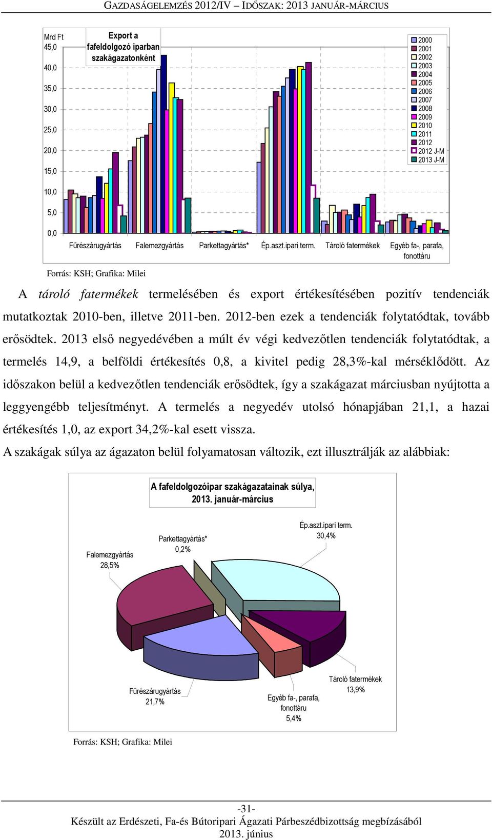 Tároló fatermékek Egyéb fa-, parafa, fonottáru Forrás: KSH; Grafika: Milei A tároló fatermékek termelésében és export értékesítésében pozitív tendenciák mutatkoztak 2010-ben, illetve 2011-ben.