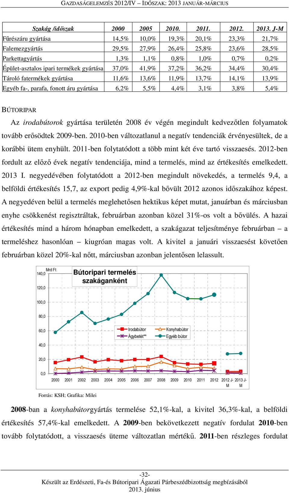 37,0% 41,9% 37,2% 36,2% 34,4% 30,4% Tároló fatermékek gyártása 11,6% 13,6% 11,9% 13,7% 14,1% 13,9% Egyéb fa-, parafa, fonott áru gyártása 6,2% 5,5% 4,4% 3,1% 3,8% 5,4% BÚTORIPAR Az irodabútorok