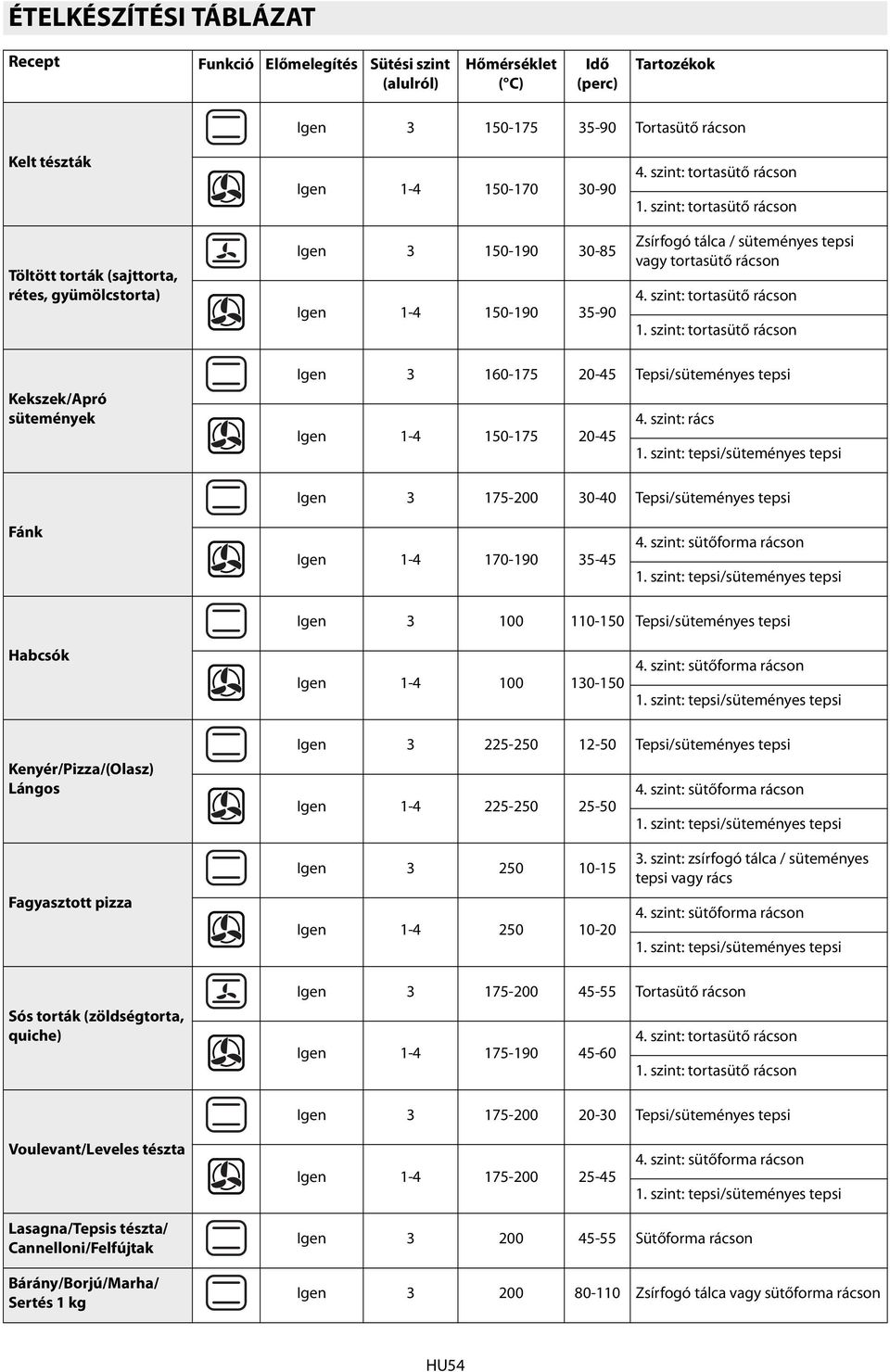 szint: tortasütő rácson 1. szint: tortasütő rácson Kekszek/Apró sütemények Igen 3 160-175 20-45 Tepsi/süteményes tepsi Igen 1-4 150-175 20-45 4. szint: rács 1.