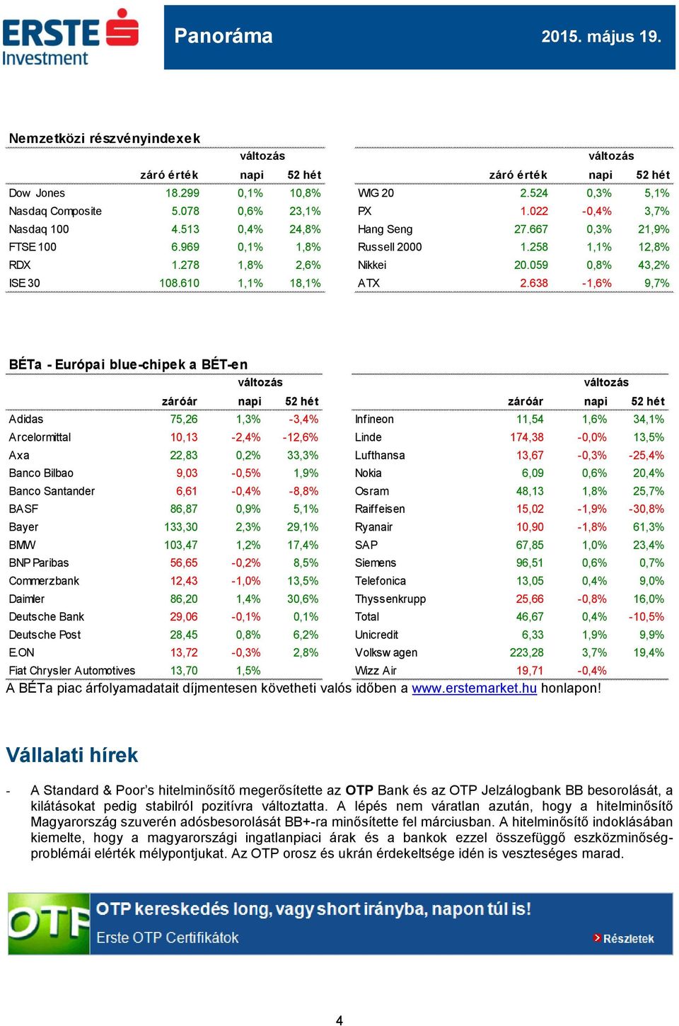 638-1,6% 9,7% BÉTa - Európai blue-chipek a BÉT-en záróár napi 52 hét záróár napi 52 hét Adidas 75,26 1,3% -3,4% Infineon 11,54 1,6% 34,1% Arcelormittal 10,13-2,4% -12,6% Linde 174,38-0,0% 13,5% Axa