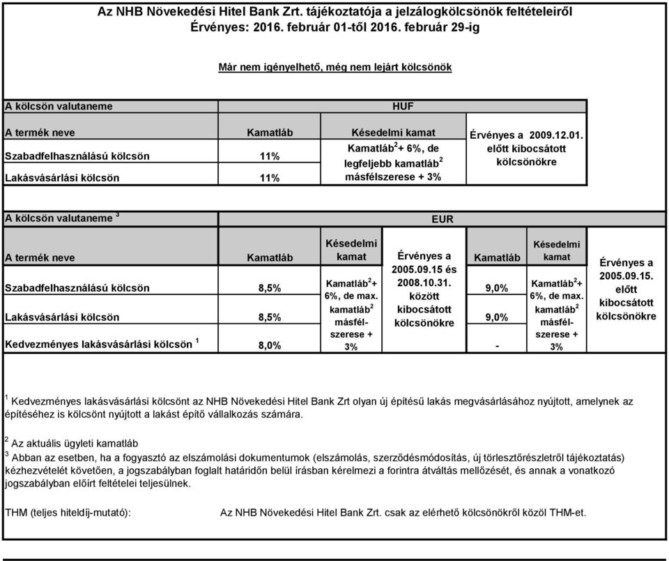 között 9,0% Lakásvásárlási kölcsön 8,5% kamatláb 2 kibocsátott másfélszerese kölcsönökre 9,0% + Kedvezményes lakásvásárlási kölcsön 1 8,0% 3% - Késedelmi kamat Kamatláb 2 + 6%, de max.