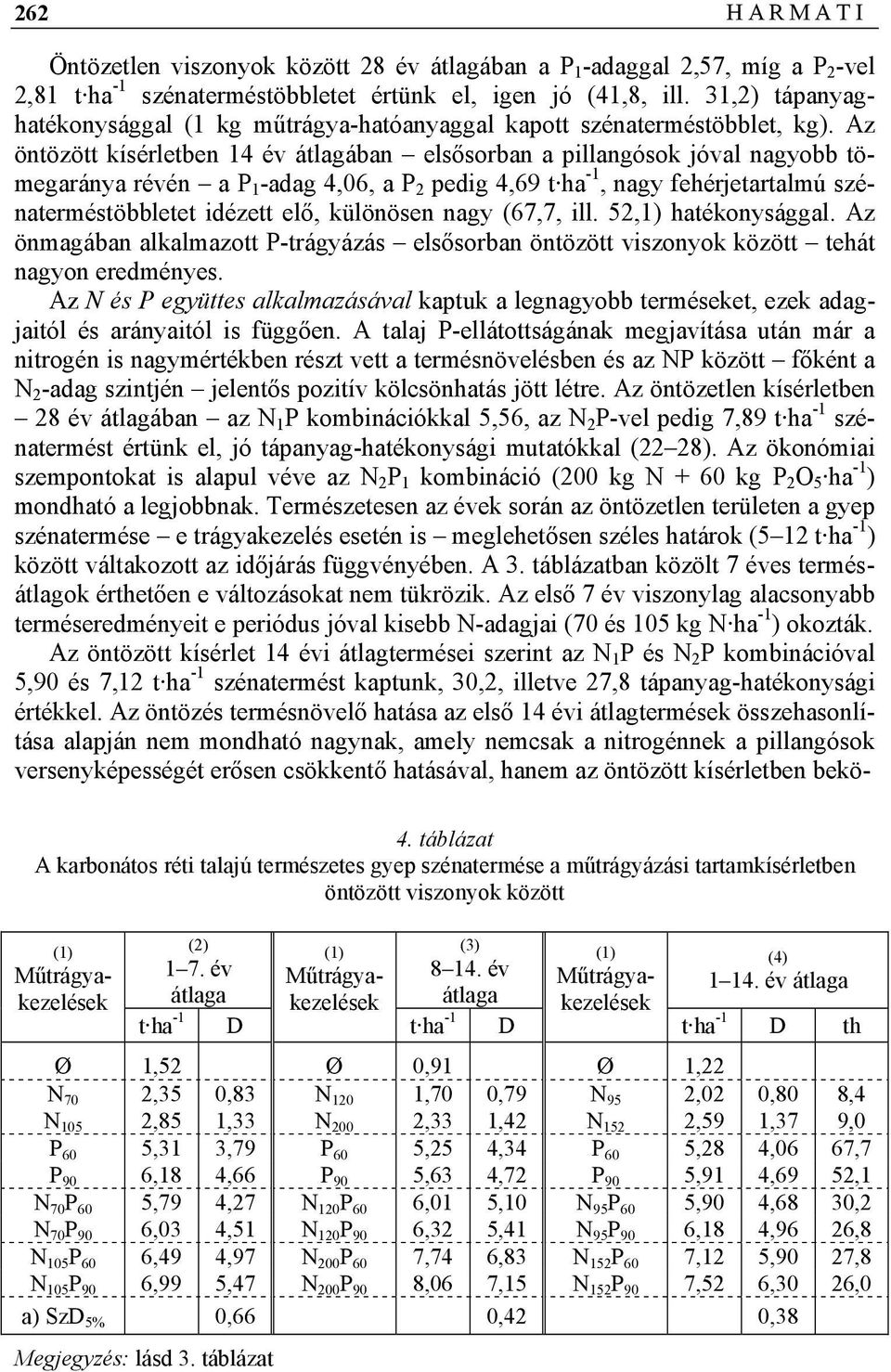 Az öntözött kísérletben 14 év átlagában elsősorban a pillangósok jóval nagyobb tömegaránya révén a P 1 -adag 4,06, a P 2 pedig 4,69 t ha -1, nagy fehérjetartalmú szénaterméstöbbletet idézett elő,