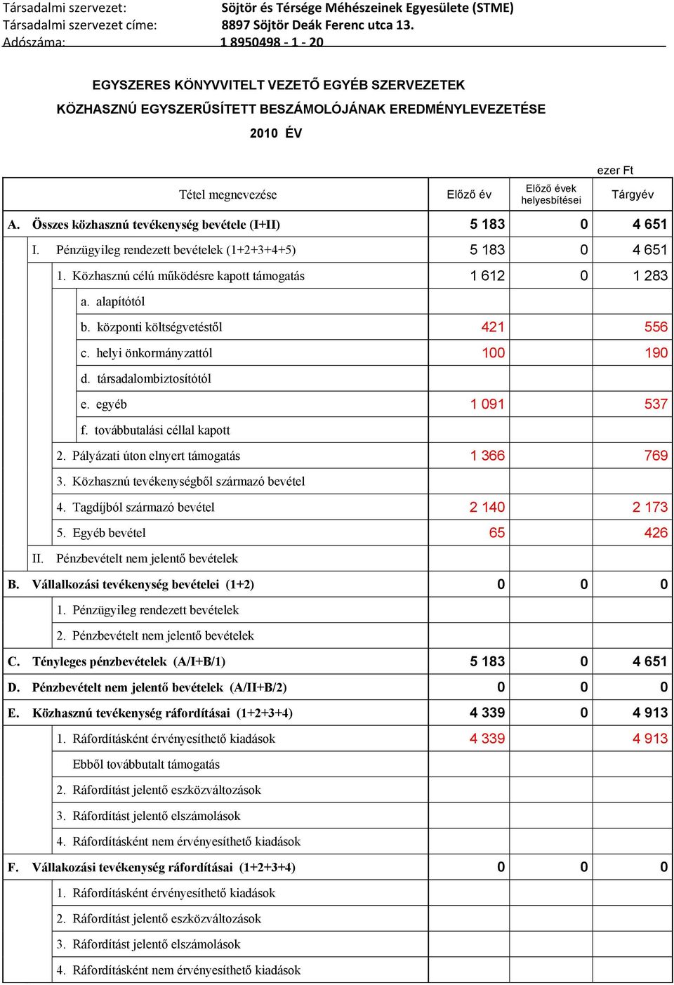 központi költségvetéstől 421 556 c. helyi önkormányzattól 100 190 d. társadalombiztosítótól e. egyéb 1 091 537 f. továbbutalási céllal kapott 2. Pályázati úton elnyert 1 366 769 3.