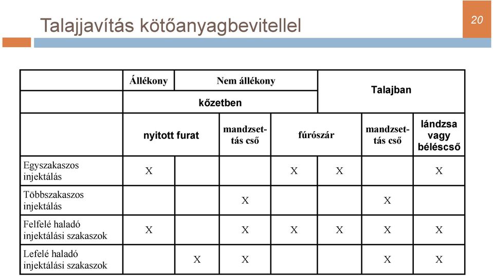 szakaszok Lefelé haladó injektálási szakaszok nyitott furat mandzsettás cső