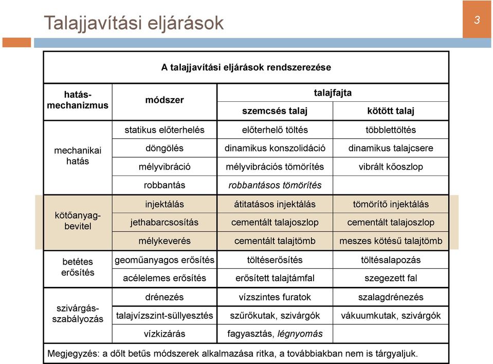 injektálás átitatásos injektálás tömörítő injektálás jethabarcsosítás cementált talajoszlop cementált talajoszlop mélykeverés cementált talajtömb meszes kötésű talajtömb geoműanyagos erősítés