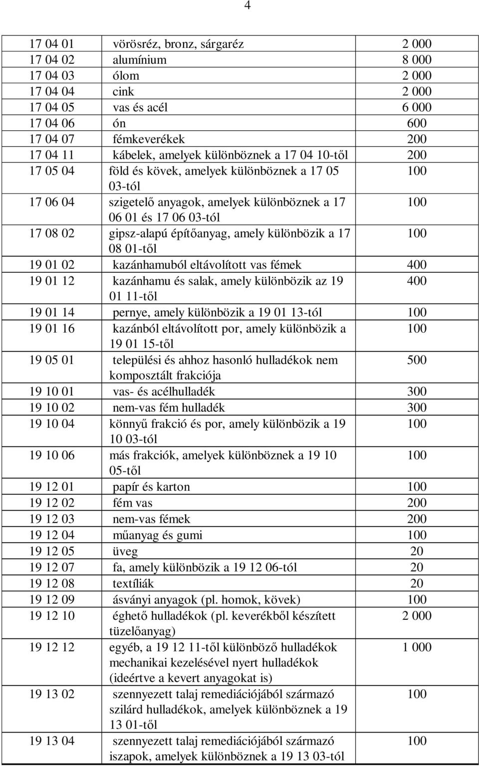 különbözik a 17 08 01-t l 19 01 02 kazánhamuból eltávolított vas fémek 400 19 01 12 kazánhamu és salak, amely különbözik az 19 400 01 11-t l 19 01 14 pernye, amely különbözik a 19 01 13-tól 19 01 16