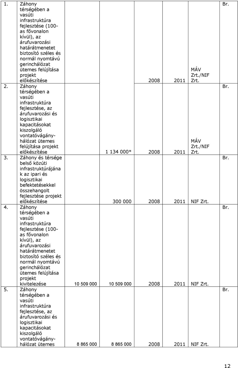 Záhony és térsége belső közúti infrastruktúrájána k az ipari és logisztikai befektetésekkel összehangolt projekt MÁV Zrt./NIF Zrt. MÁV Zrt./NIF Zrt. 300 000 2008 2011 NIF Zrt. 4.