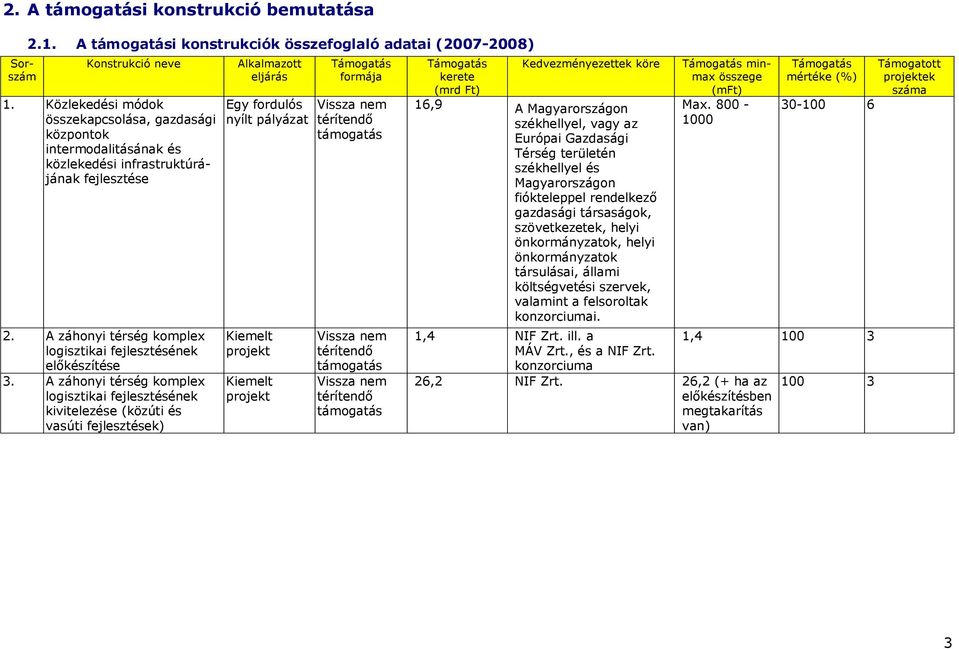 A záhonyi térség komplex kivitelezése (közúti és vasúti k) Alkalmazott eljárás Egy fordulós nyílt pályázat Kiemelt projekt Kiemelt projekt Támogatás formája Vissza nem térítendő támogatás Vissza nem