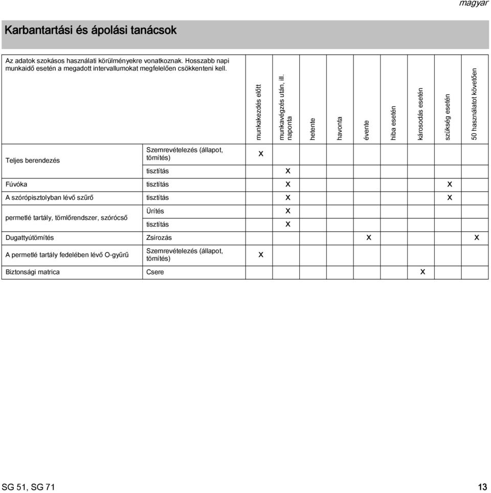 naponta hetente havonta évente hiba esetén károsodás esetén szükség esetén 50 használatot követően Szemrevételezés (állapot, Teljes berendezés tömítés) X