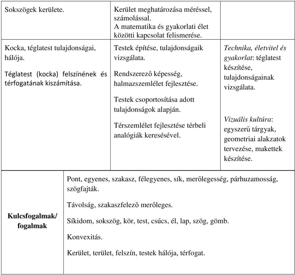 Térszemlélet fejlesztése térbeli analógiák keresésével. Technika, életvitel és gyakorlat: téglatest készítése, tulajdonságainak vizsgálata.