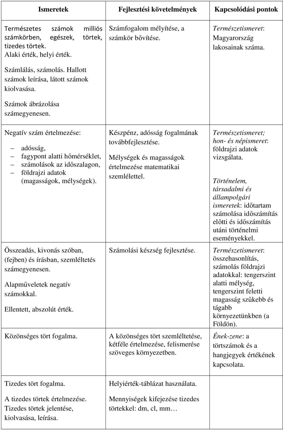 Negatív szám értelmezése: adósság, fagypont alatti hőmérséklet, számolások az időszalagon, földrajzi adatok (magasságok, mélységek).