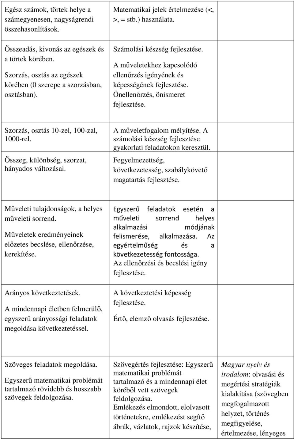 Számolási készség A műveletekhez kapcsolódó ellenőrzés igényének és képességének Önellenőrzés, önismeret Szorzás, osztás 10-zel, 100-zal, 1000-rel. Összeg, különbség, szorzat, hányados változásai.