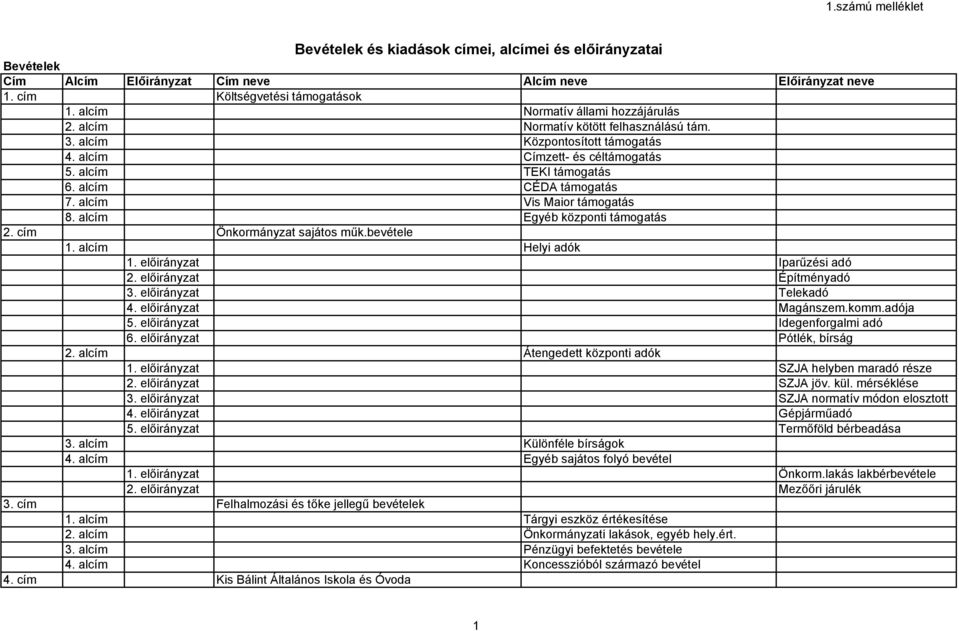 alcím Vis Maior támogatás 8. alcím Egyéb központi támogatás 2. cím Önkormányzat sajátos műk.bevétele 1. alcím Helyi adók 1. előirányzat Iparűzési adó 2. előirányzat Építményadó 3.