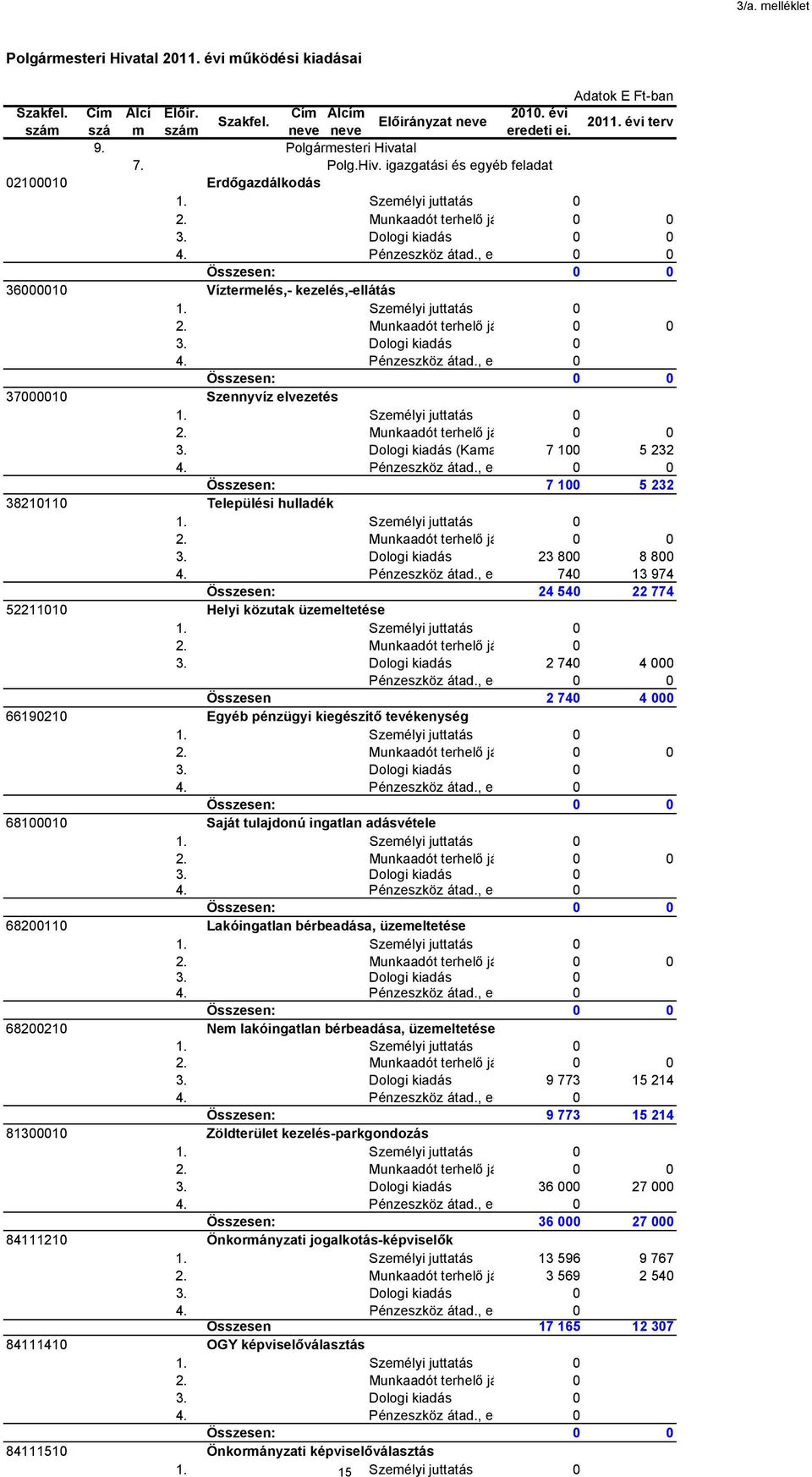 , eg 0 0 Összesen: 0 0 36000010 Víztermelés,- kezelés,-ellátás 1. Személyi juttatás 0 3. Dologi kiadás 0 4. Pénzeszköz átad., eg 0 Összesen: 0 0 37000010 Szennyvíz elvezetés 1. Személyi juttatás 0 3. Dologi kiadás (Kama 7 100 5 232 4.