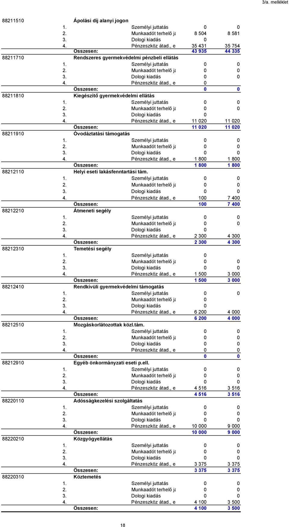 Pénzeszköz átad., eg 11 020 11 020 Összesen: 11 020 11 020 88211910 Óvodáztatási támogatás 4. Pénzeszköz átad., eg 1 800 1 800 Összesen: 1 800 1 800 88212110 Helyi eseti lakásfenntartási tám. 4. Pénzeszköz átad., eg 100 7 400 Összesen: 100 7 400 88212210 Átmeneti segély 3.