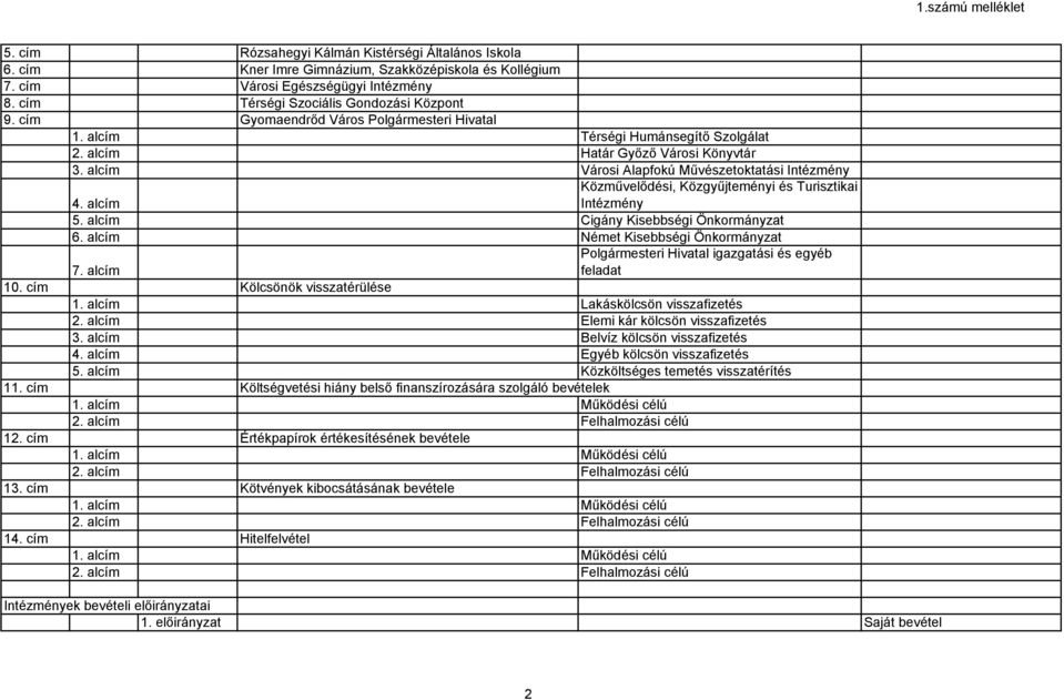 alcím Városi Alapfokú Művészetoktatási Intézmény Közművelődési, Közgyűjteményi és Turisztikai 4. alcím Intézmény 5. alcím Cigány Kisebbségi Önkormányzat 6.