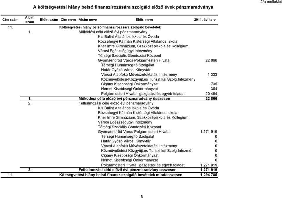 Működési célú előző évi pénzmaradvány Kis Bálint Általános Iskola és Óvoda Rózsahegyi Kálmán Kistérségi Általános Iskola Kner Imre Gimnázium, Szakközépiskola és Kollégium Városi Egészségügyi