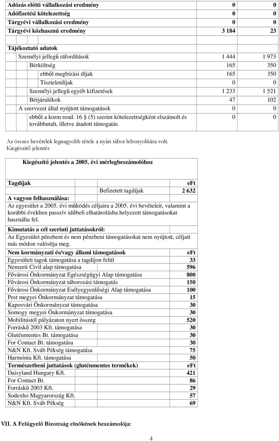 16 (5) szerint kötelezettségként elszámolt és továbbutalt, illetve átadott támogatás 0 0 Az összes bevételek legnagyobb tétele a nyári tábor lebonyolítása volt.