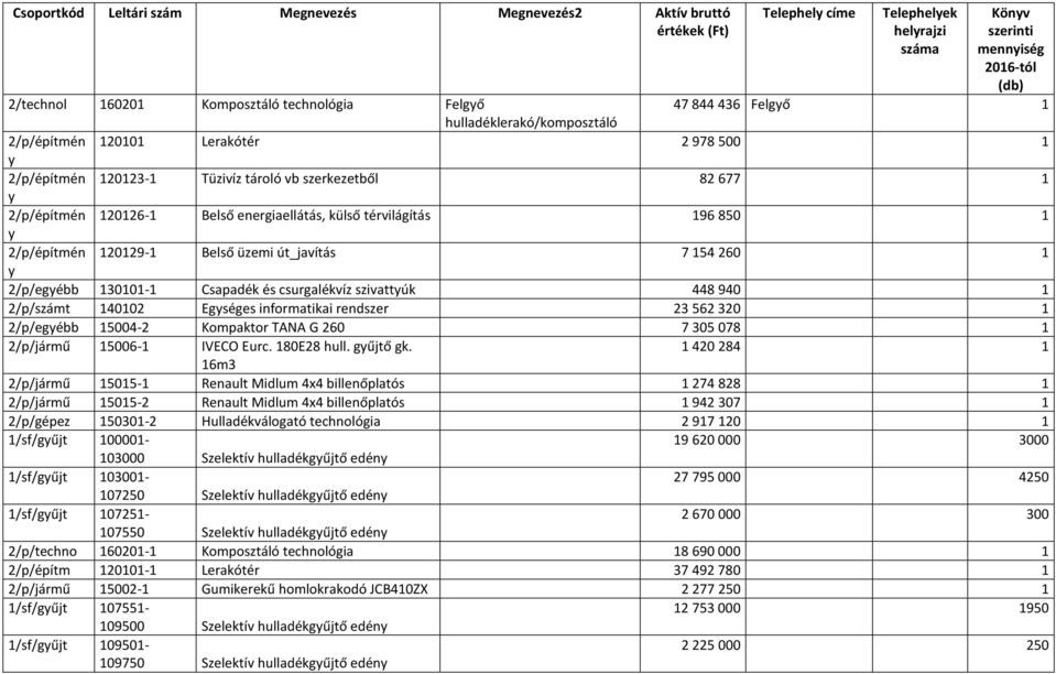 2/p/számt 140102 Egységes informatikai rendszer 23562320 1 2/p/egyébb 15004-2 Kompaktor TANA G 260 7305078 1 2/p/jármű 15006-1 IVECO Eurc. 180E28 hull. gyűjtő gk.