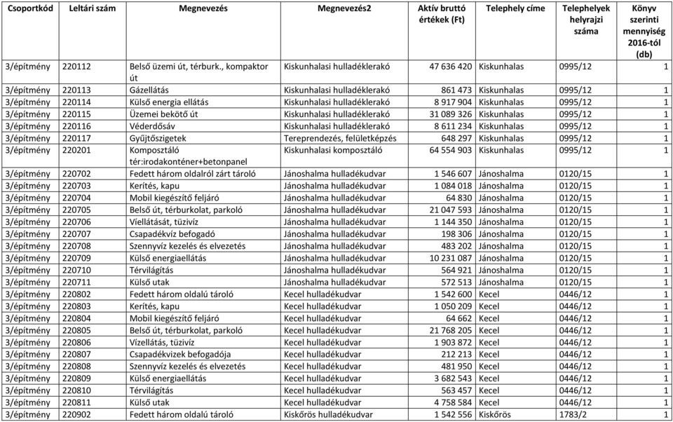 Kiskunhalasi hulladéklerakó 8917904 Kiskunhalas 0995/12 1 3/építmény 220115 Üzemei bekötő út Kiskunhalasi hulladéklerakó 31089326 Kiskunhalas 0995/12 1 3/építmény 220116 Véderdősáv Kiskunhalasi